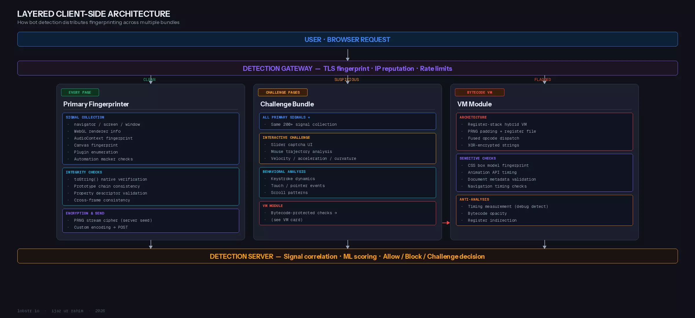 Layered architecture of a bot detection system.png