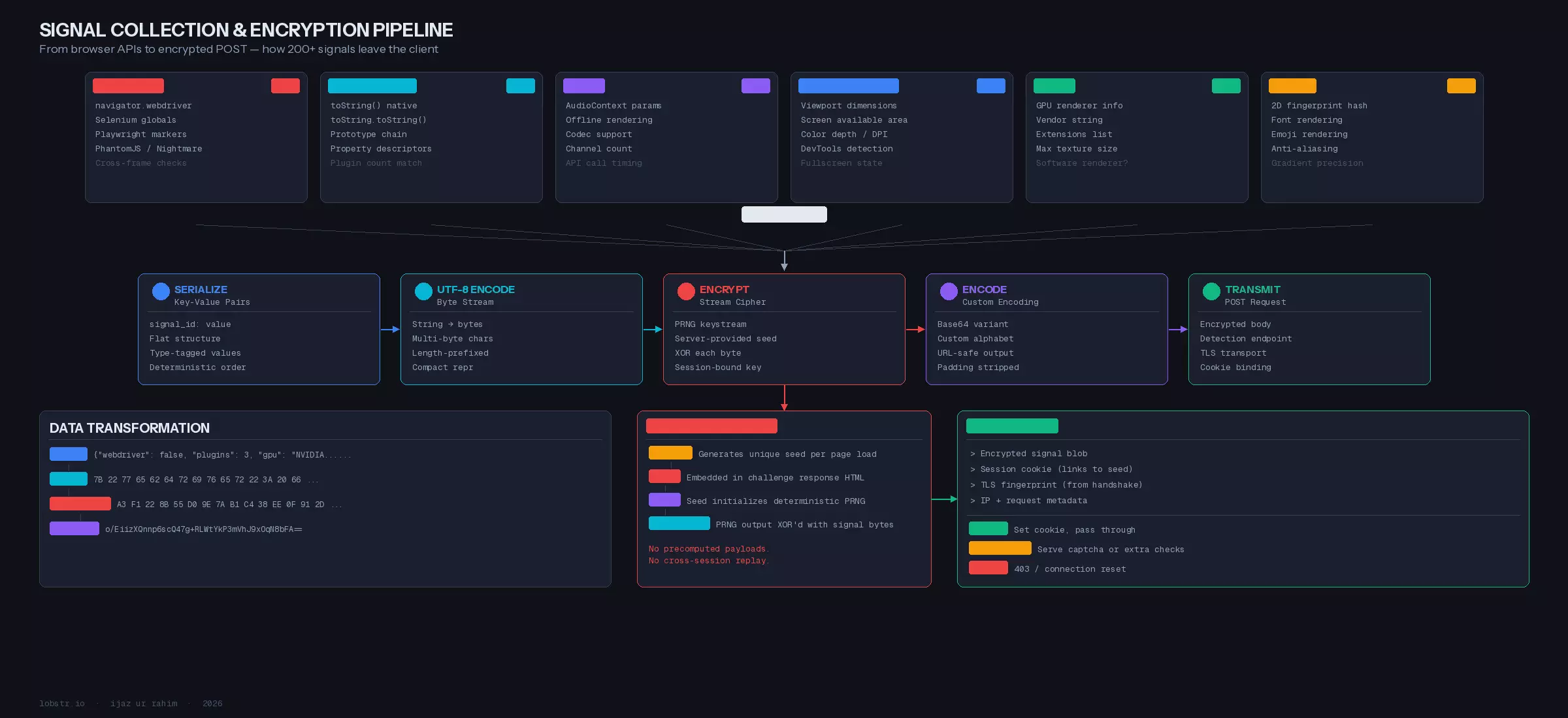Signal collection and encryption pipeline.png