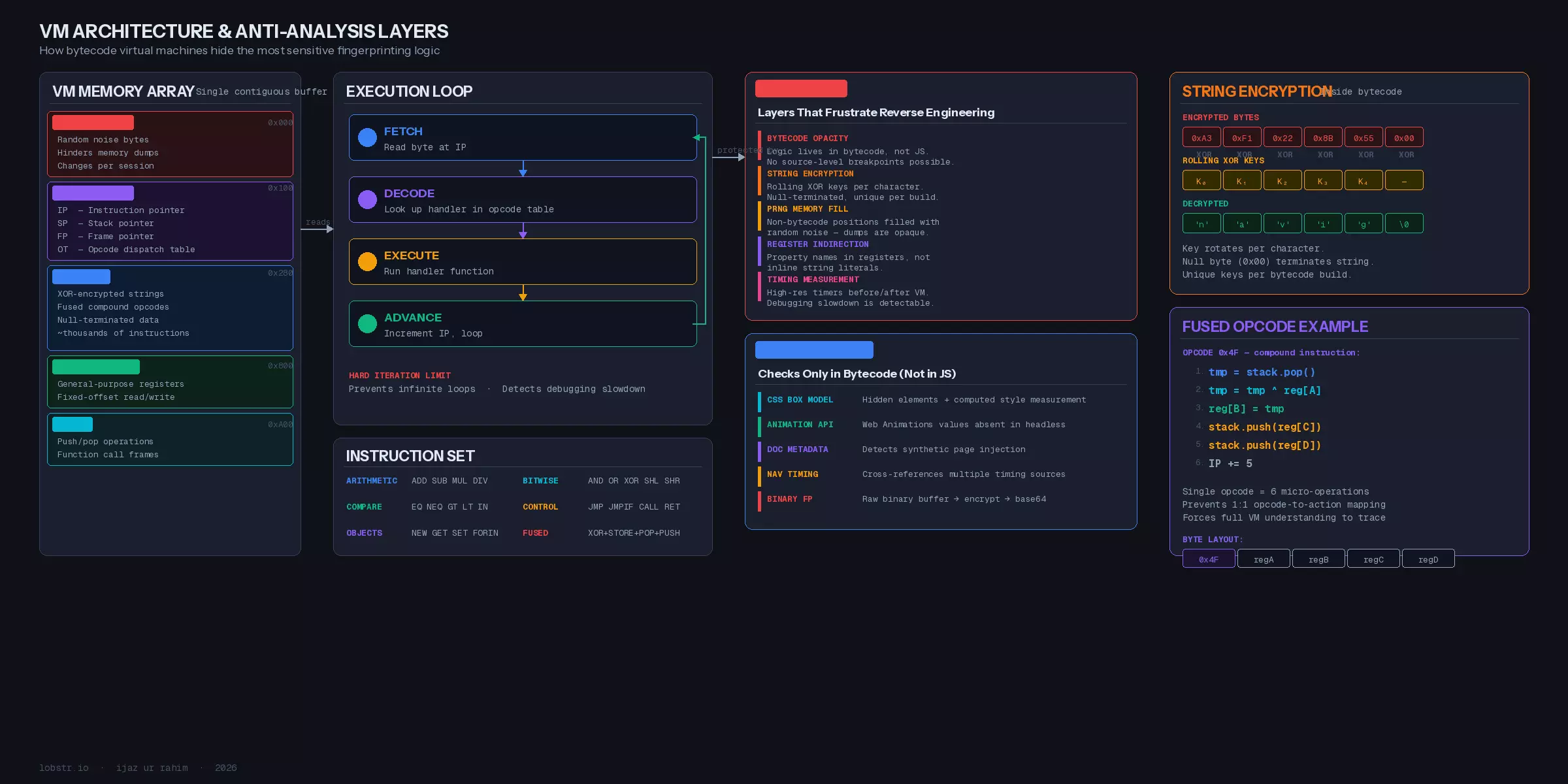 VM architecture and anti-analysis layers.png