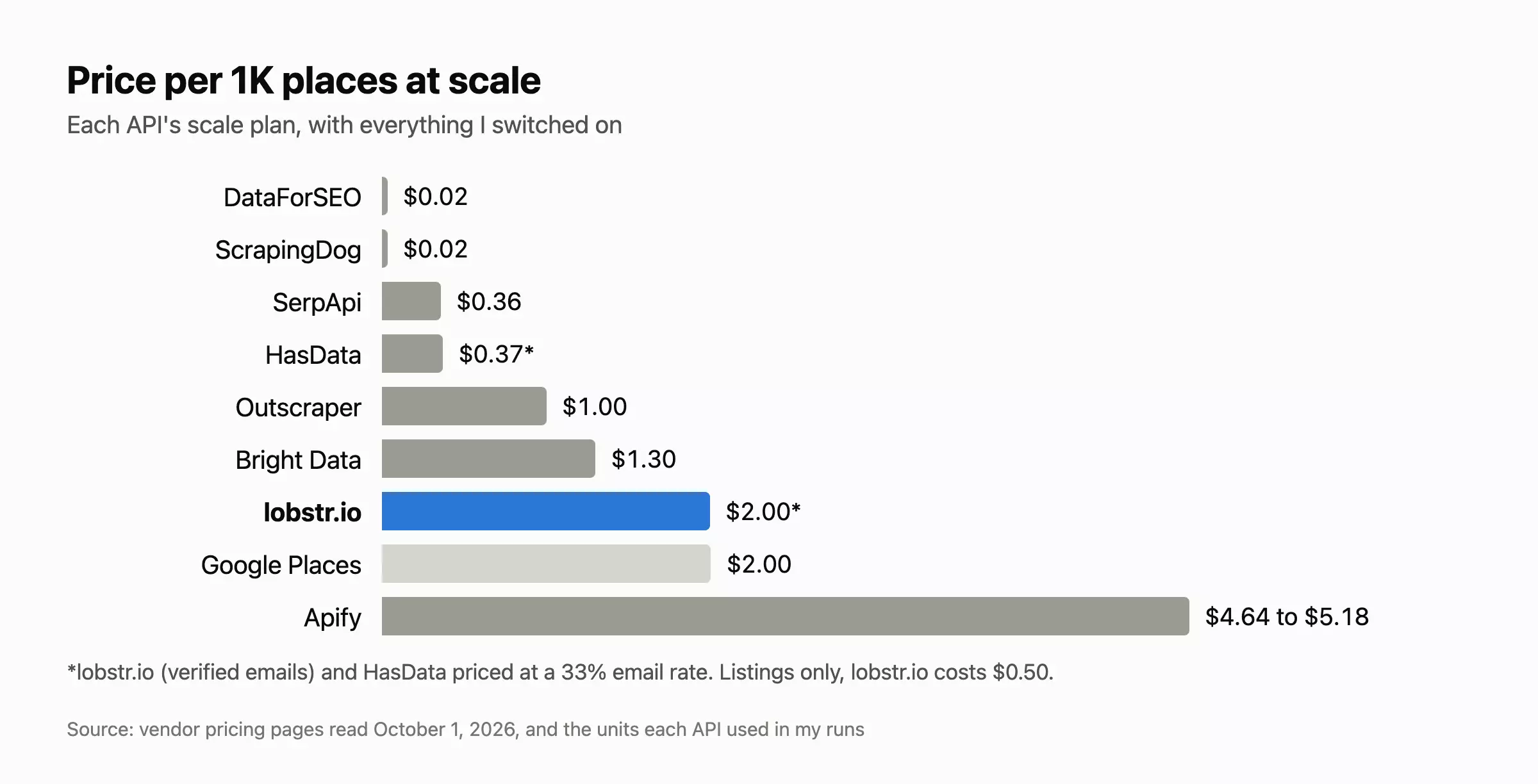 Chart: price per 1K places on each tool's scale plan
