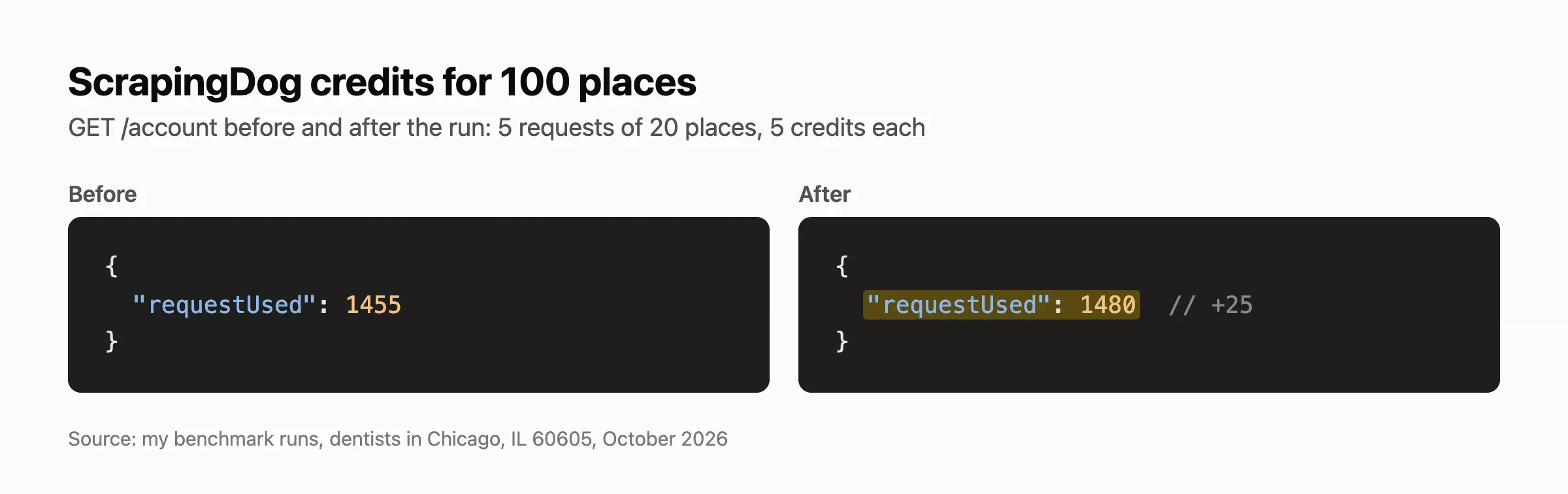 ScrapingDog account usage before and after the run, up by 25 credits