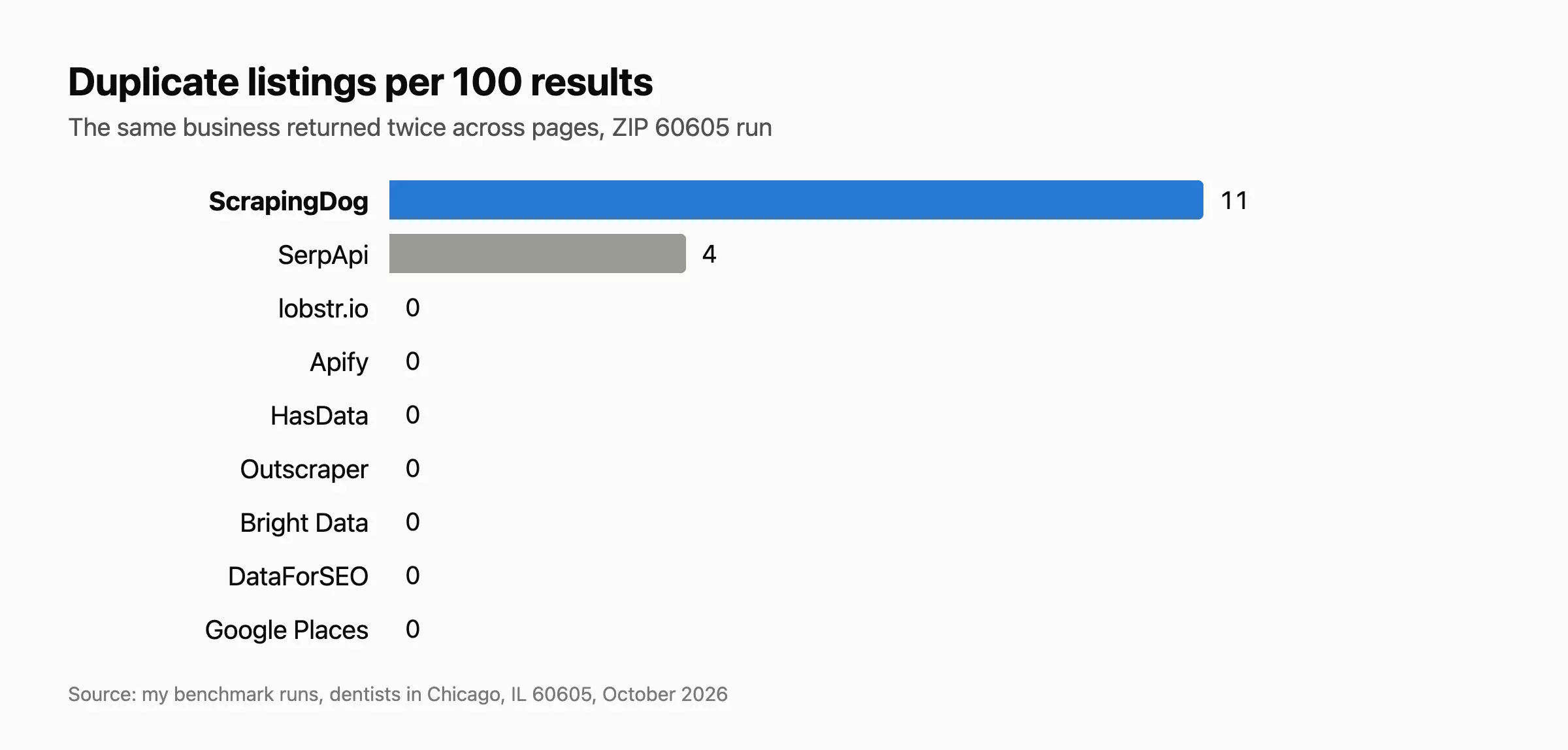 Chart: duplicate listings per 100 results, ScrapingDog 11 and SerpApi 4