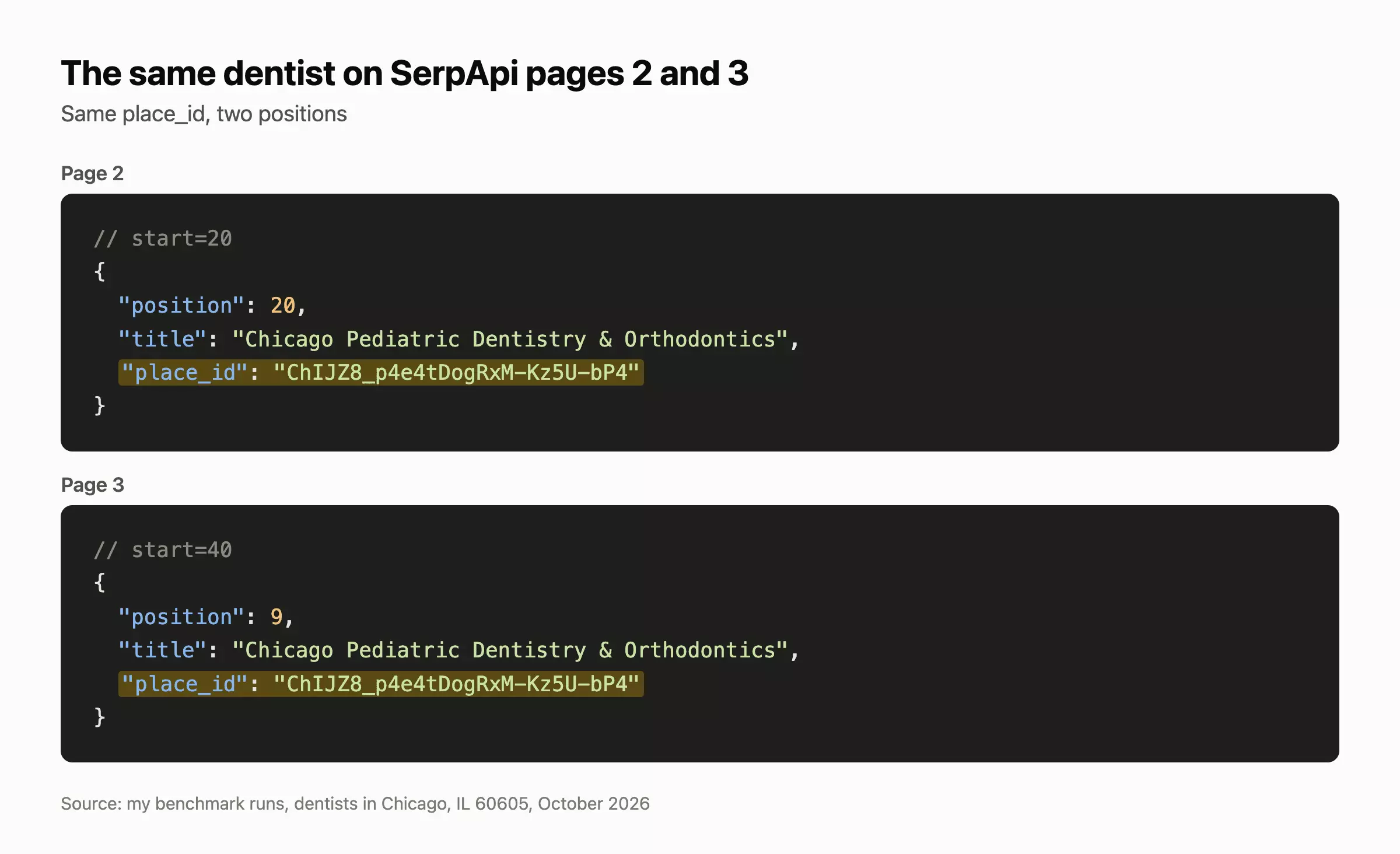 SerpApi pages 2 and 3 returning the same place