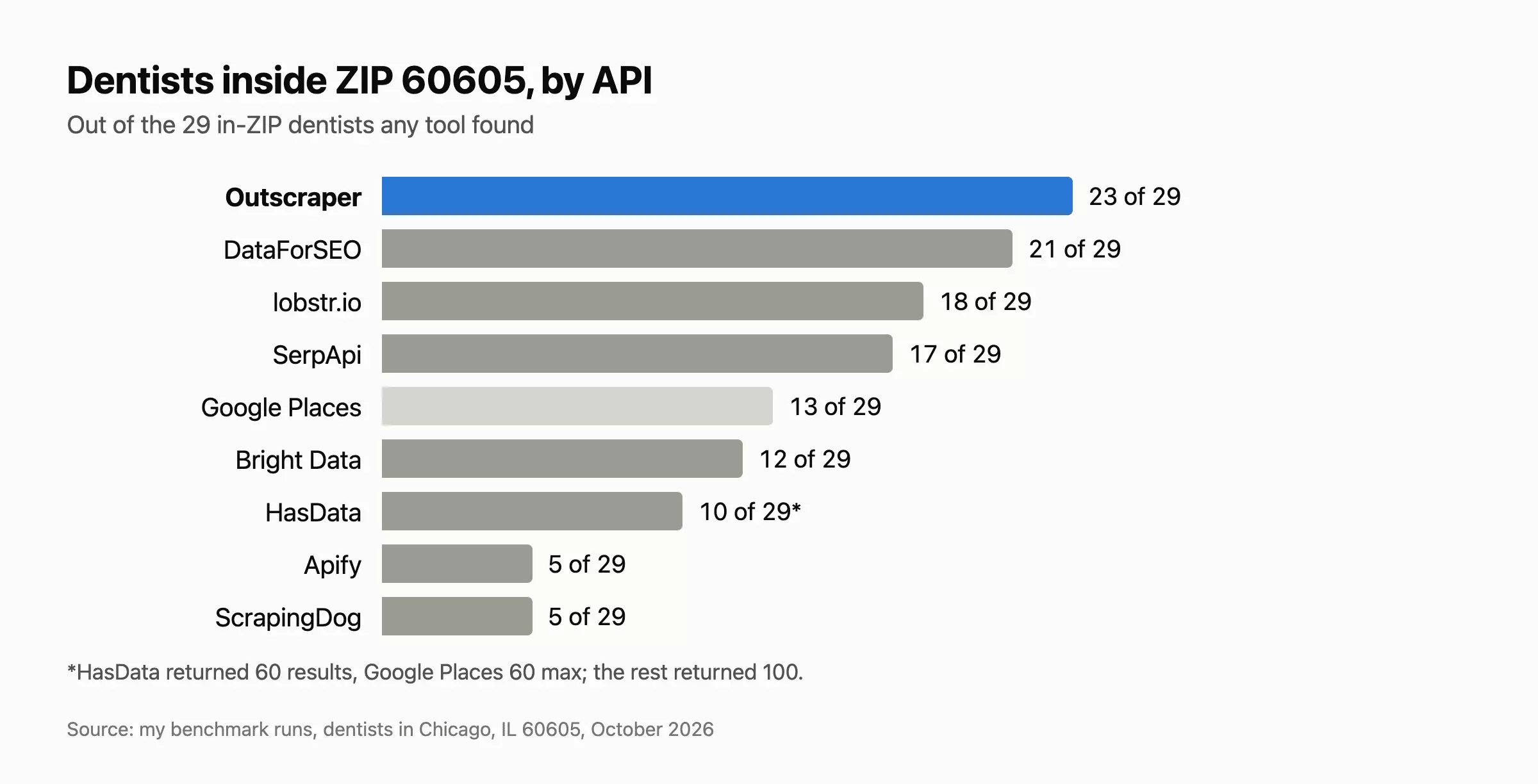 Chart: dentists inside ZIP 60605 found by each API, Outscraper 23 of 29