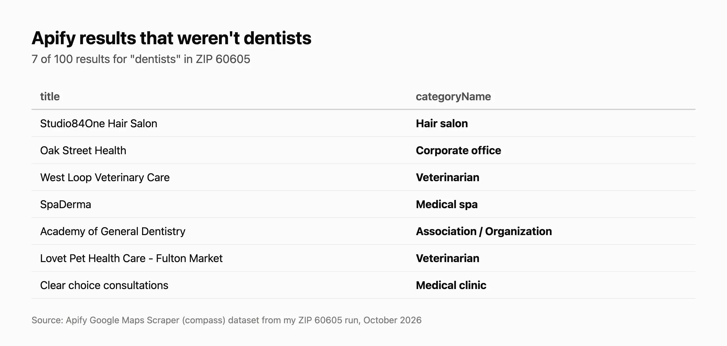 Apify results with a hair salon, 2 vets and a med spa