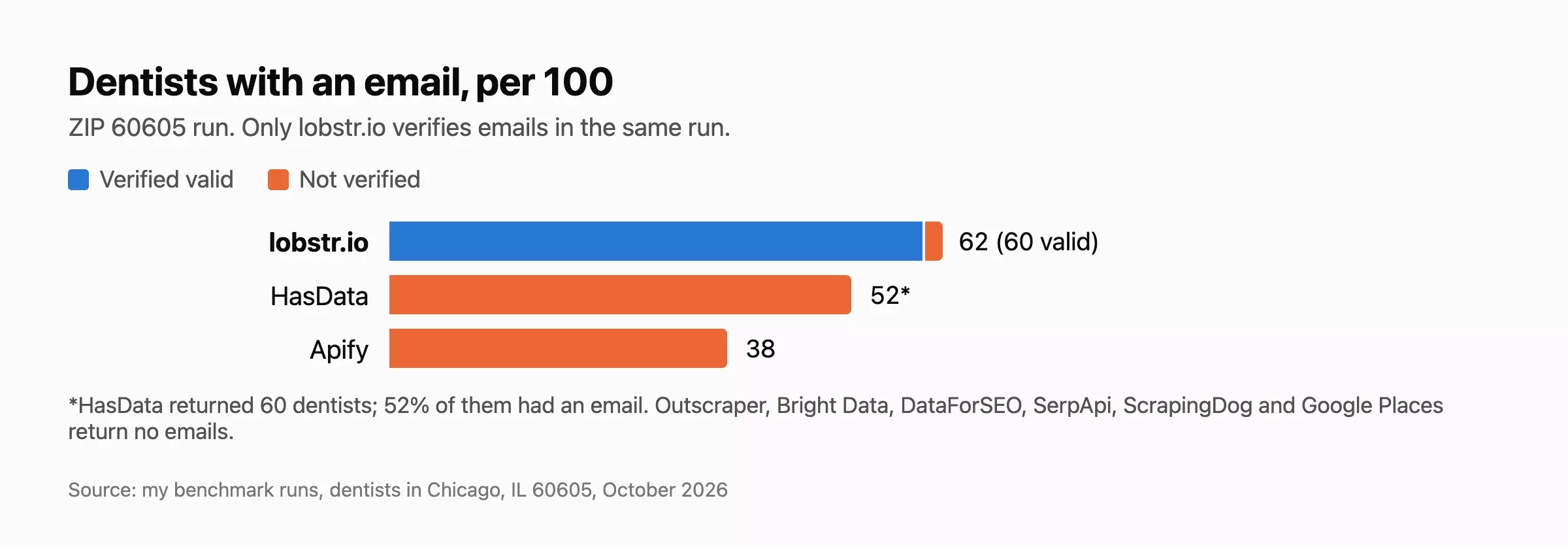 Chart: dentists with an email per 100, verified vs not, by tool