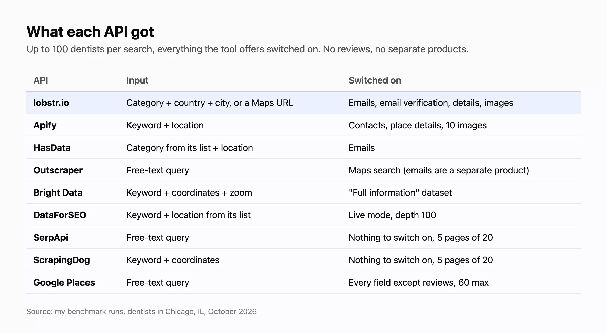 Table graphic of each tool's settings: everything on, no reviews, no chaining