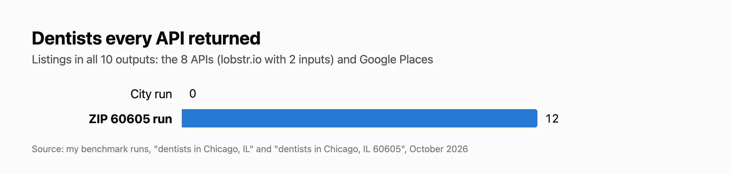 Chart: dentists shared by every output, city run 0 vs ZIP run 12