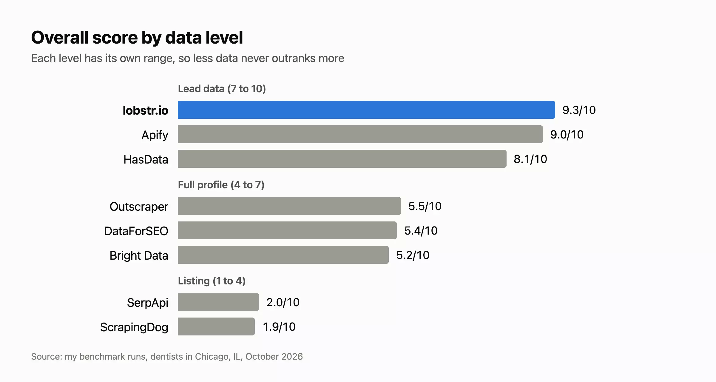 Chart: overall score by data level, from lobstr.io at 9.3 to ScrapingDog at 1.9
