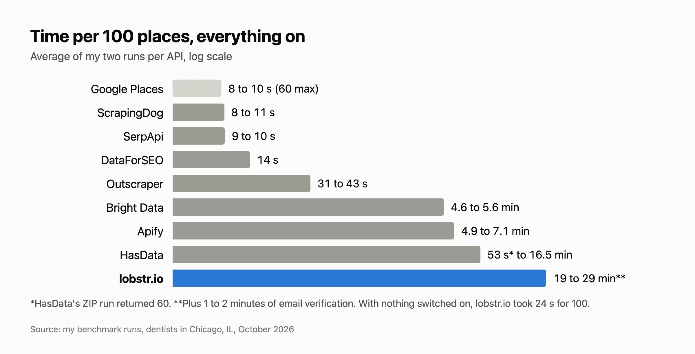 Chart: time per 100 places with everything on, by tool
