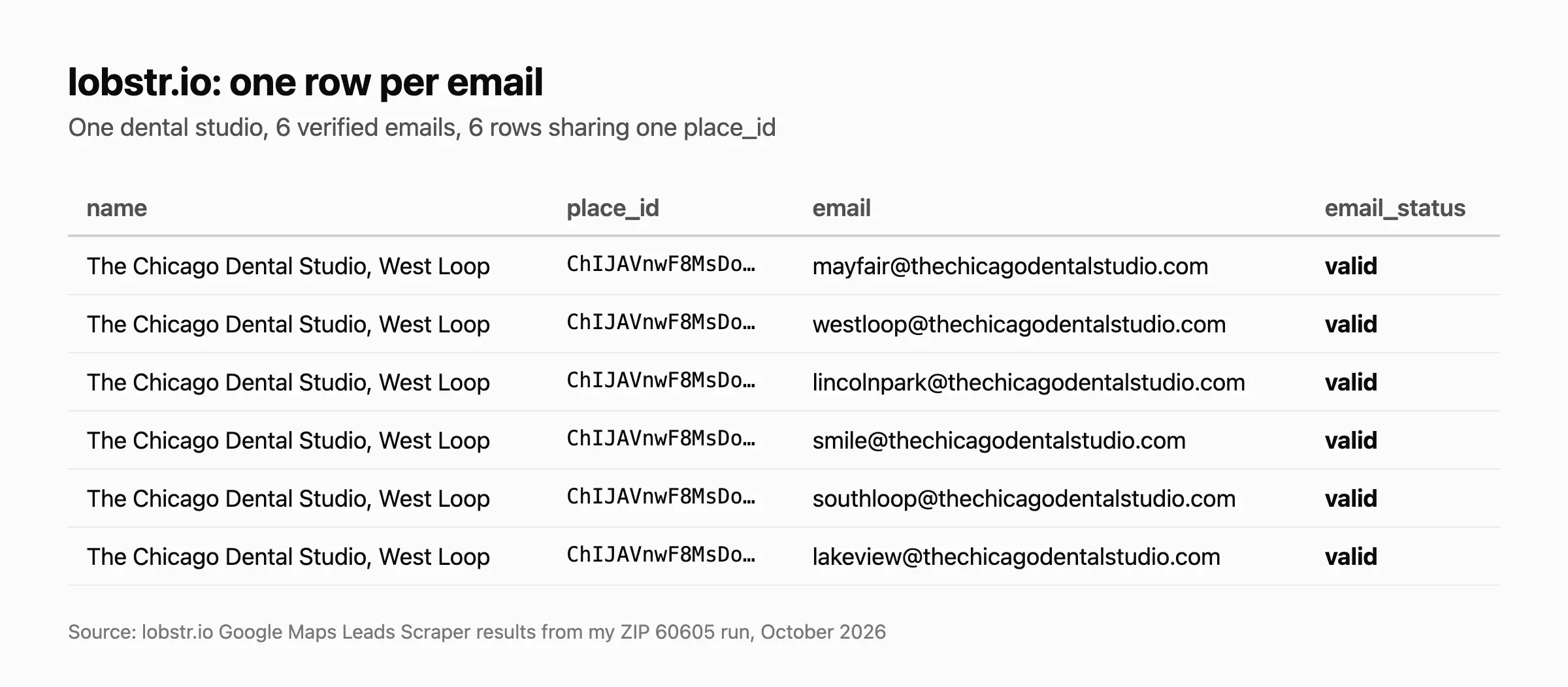 lobstr.io results: one dental studio, 6 rows, one verified email each