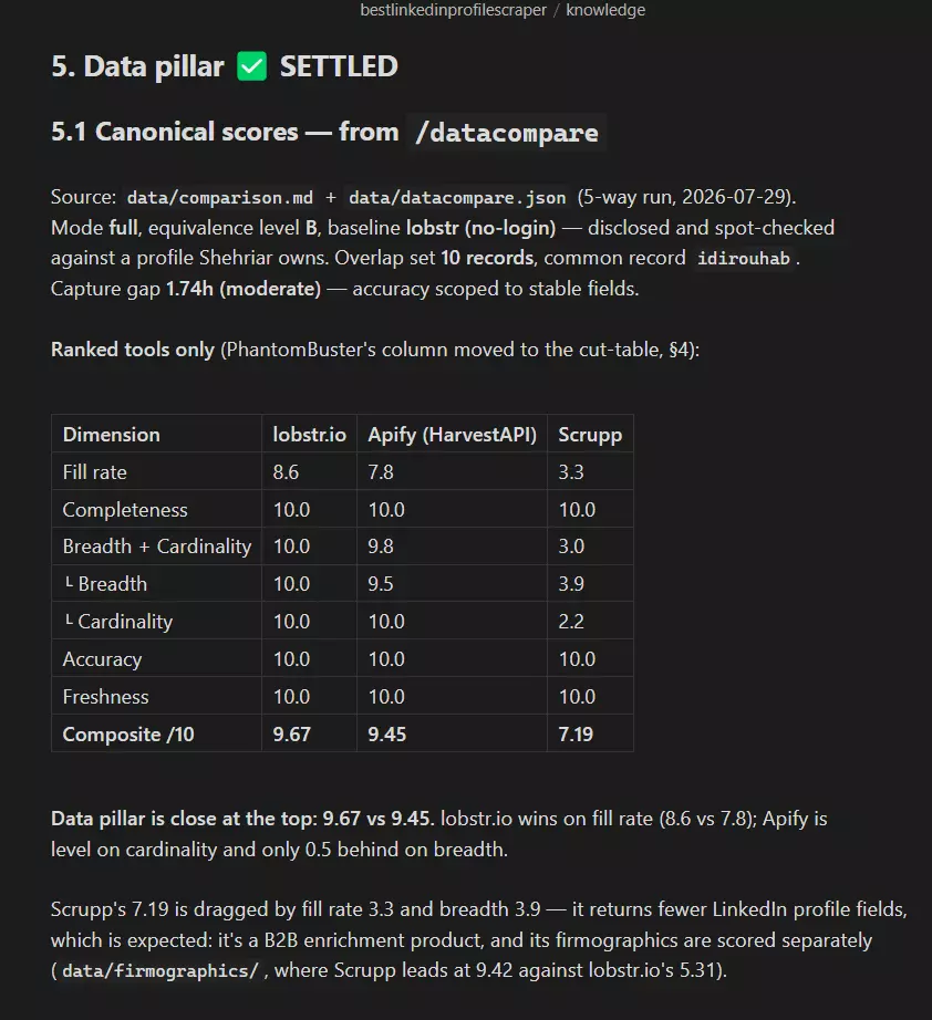 Data
