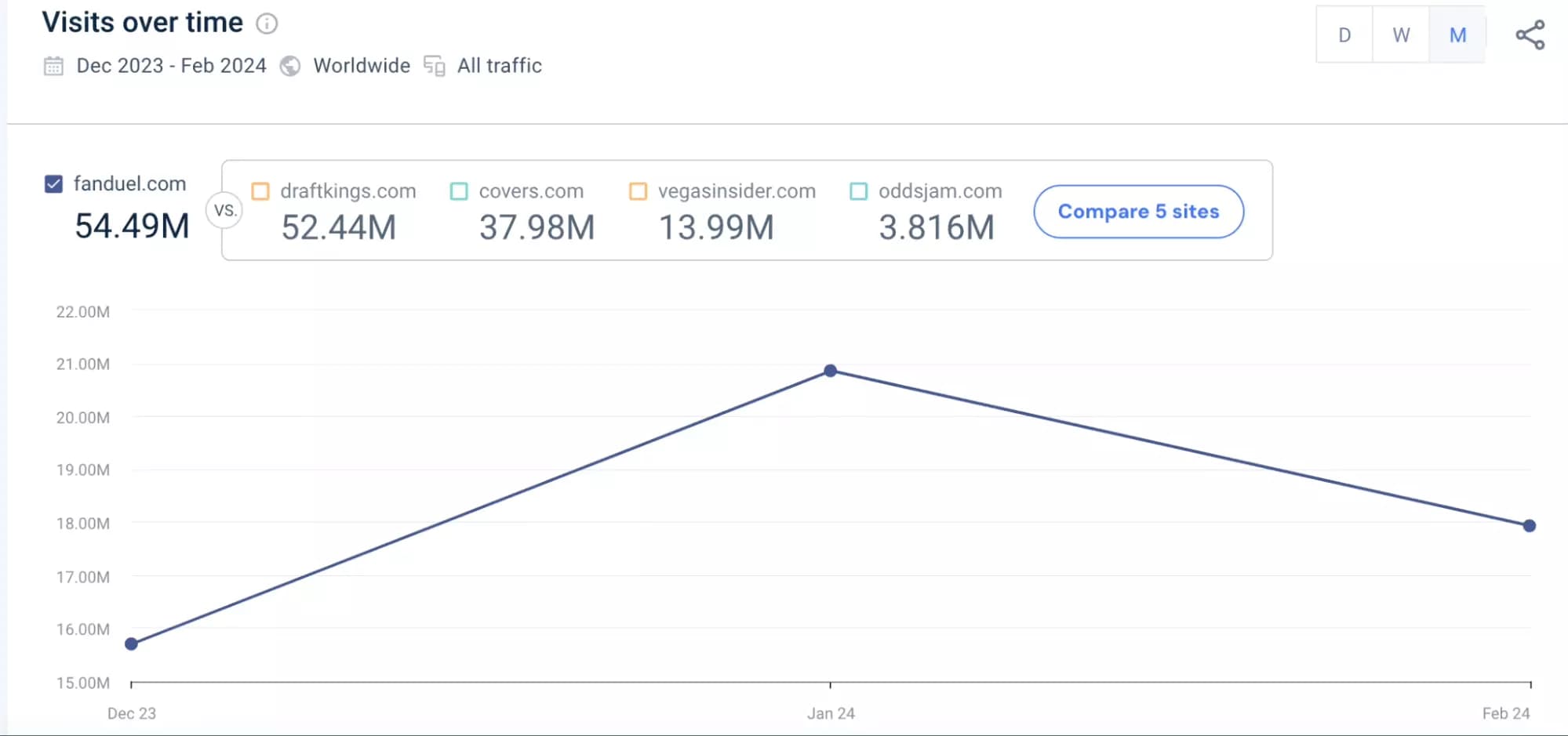 fanduel monthly visits from similarweb - image25.png