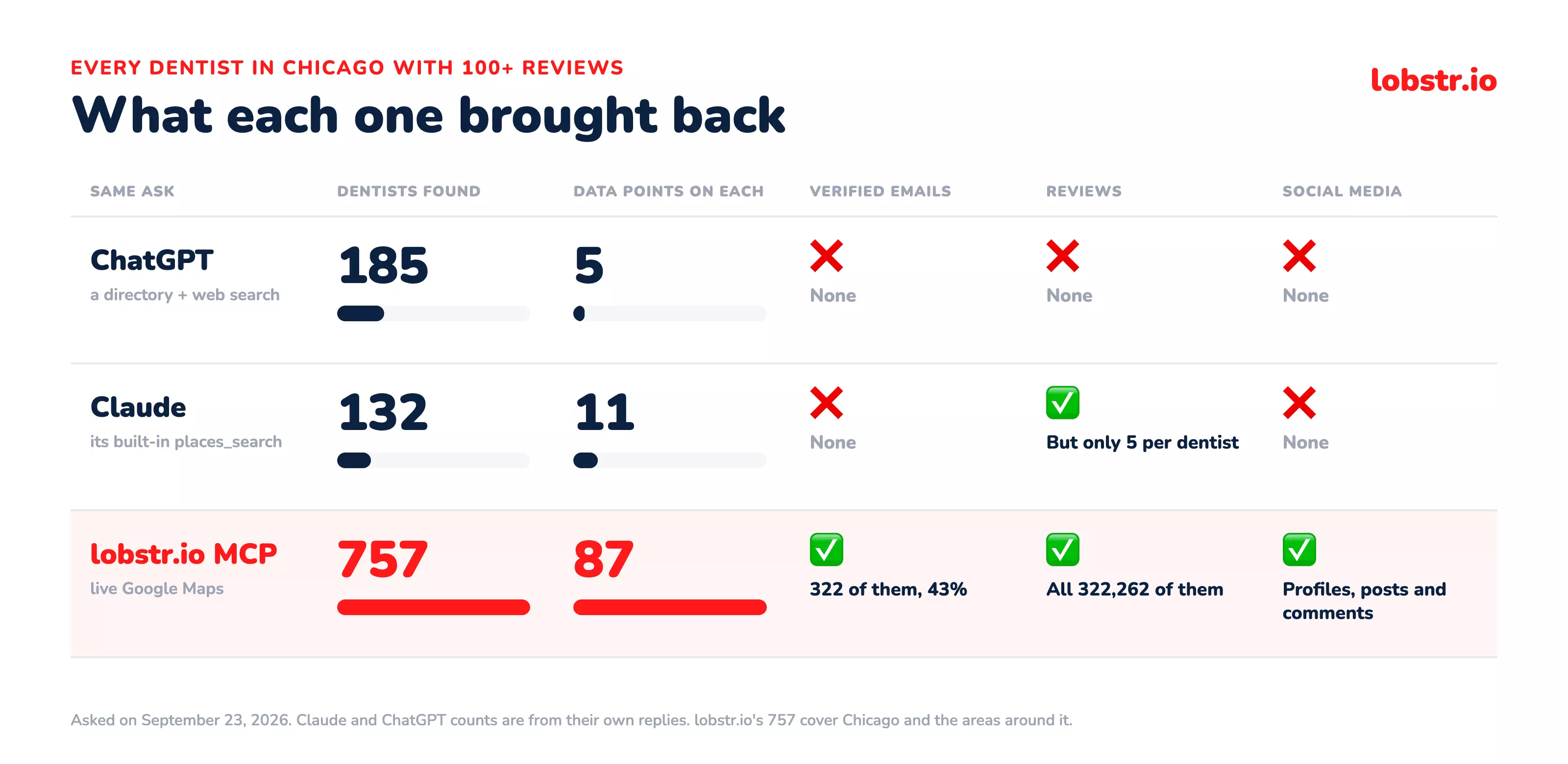 Every dentist in Chicago with 100+ reviews: ChatGPT found 185 with 5 data points each and no emails, reviews or social media; Claude found 132 with 11 data points, no emails or social media, and only 5 reviews per dentist; lobstr.io's MCP found 757 with 87 data points each, 322 bounce-verified emails, all 322,262 reviews and their social media profiles, posts and comments