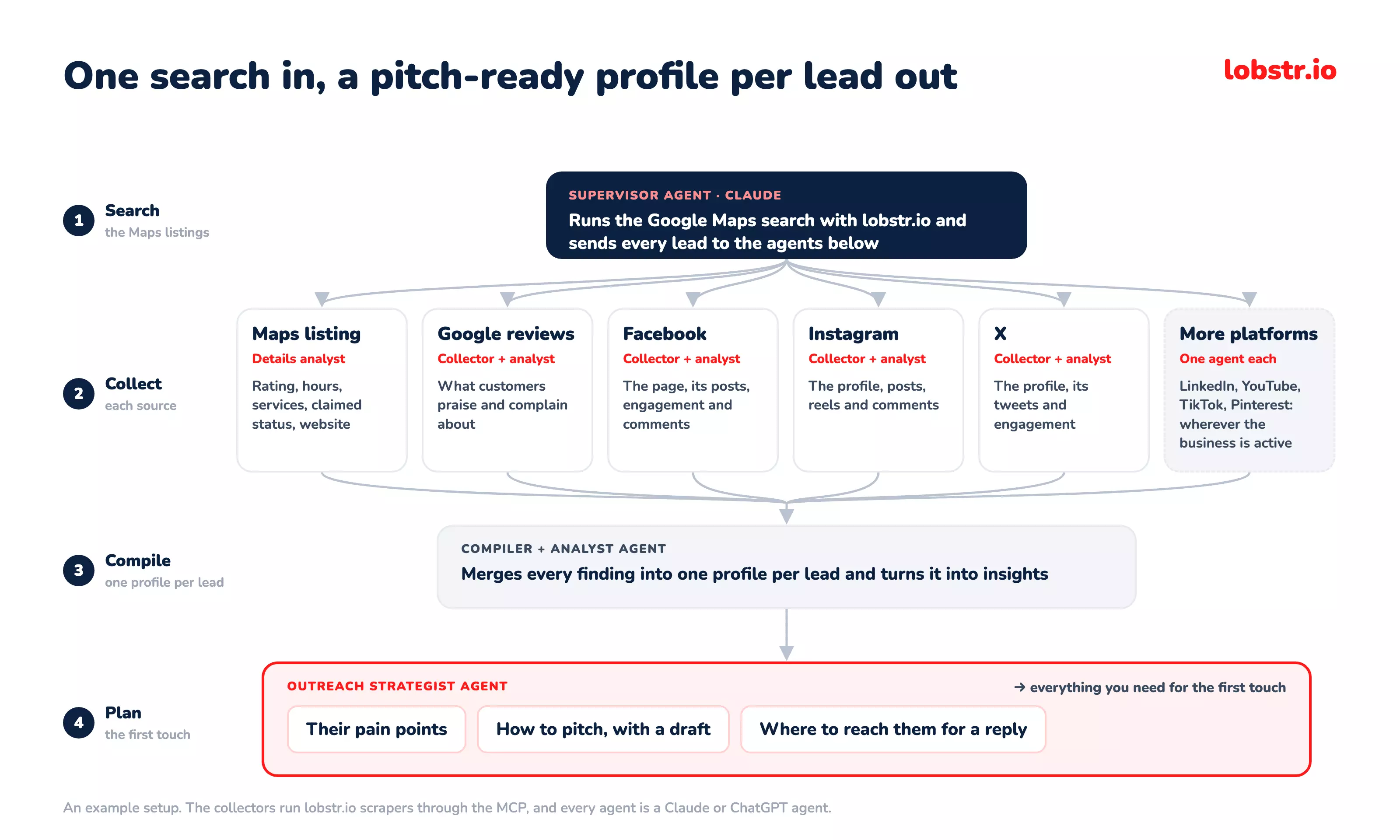An example multi-agent setup: a Claude supervisor runs the lobstr.io Google Maps search, one collector and analyst agent per source (Maps listing, reviews, Facebook, Instagram, X and more), a compiler agent builds one profile per lead, and an outreach strategist returns pain points, a pitch draft and where to reach them