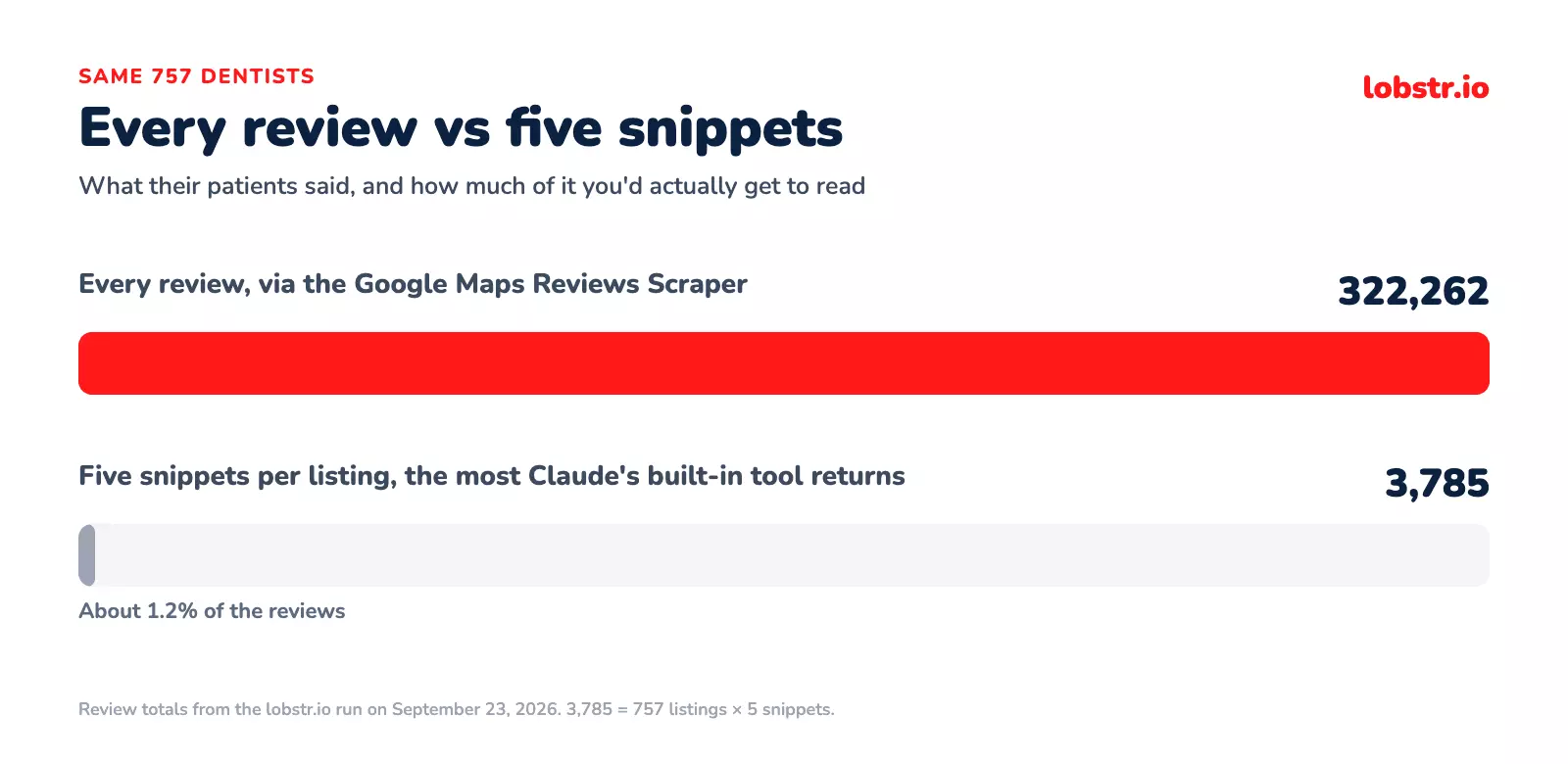 The same 757 Chicago dentists: 322,262 reviews via the Google Maps Reviews Scraper against 3,785 at five snippets per listing, about 1.2%