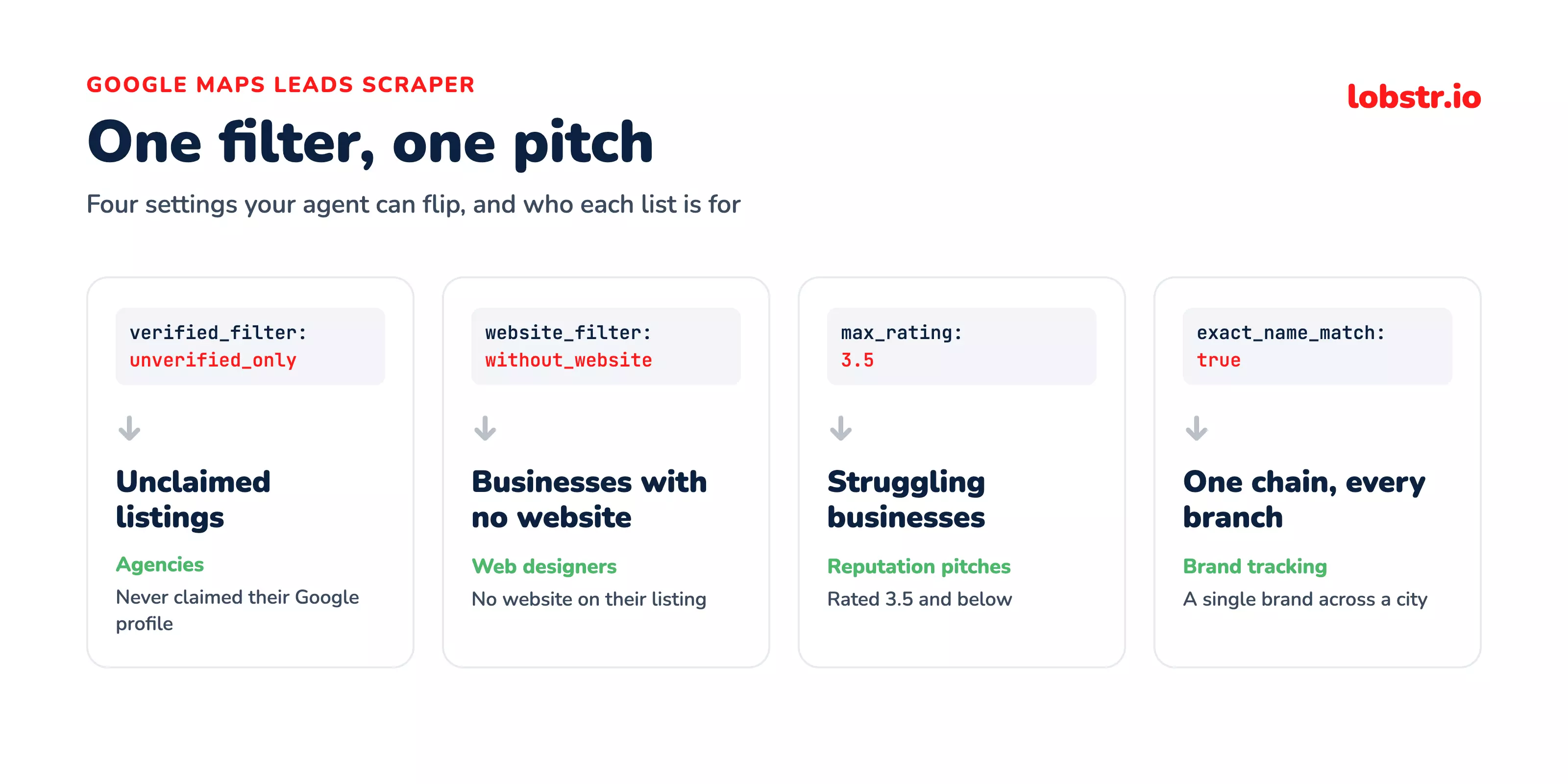 Four Google Maps Leads Scraper filters and the lead list each one builds, from unclaimed listings to one chain across a city