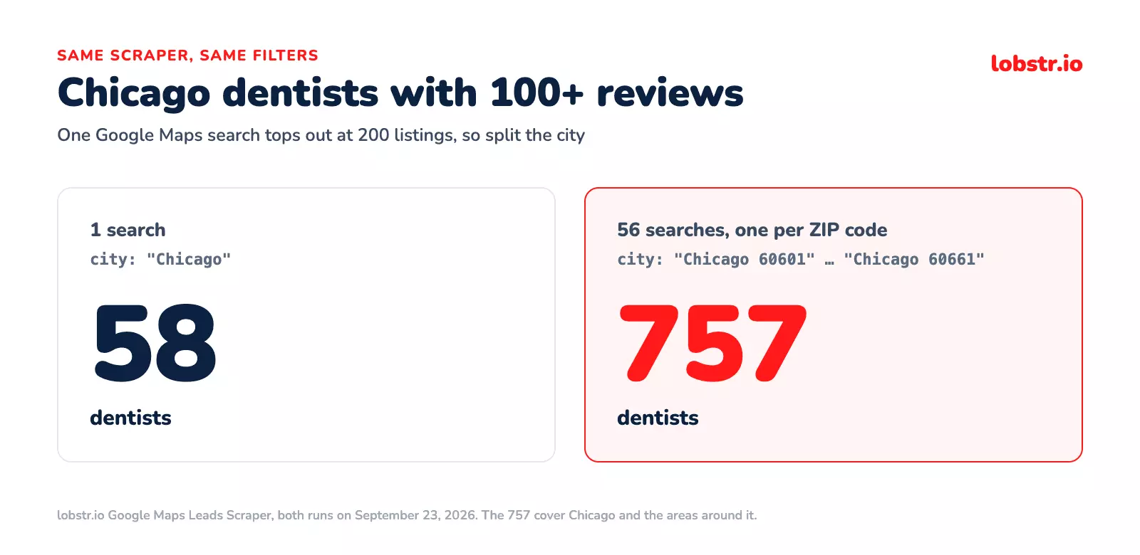 One lobstr.io search for Chicago found 58 dentists with 100+ reviews, while 56 searches, one per Chicago ZIP code, found 757