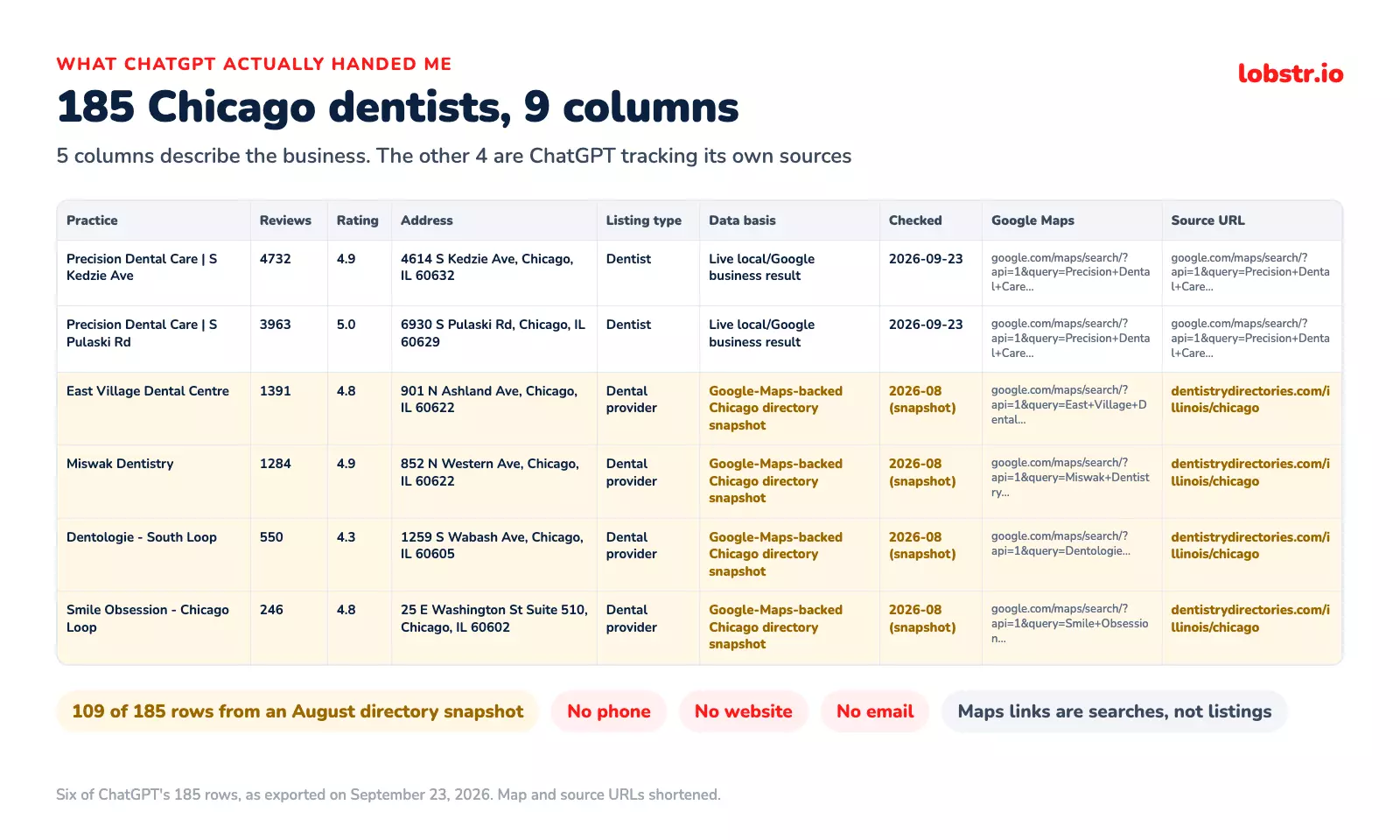 ChatGPT's exported spreadsheet of Chicago dentists: 9 columns, 109 of 185 rows from an August directory snapshot, and no phone, website or email