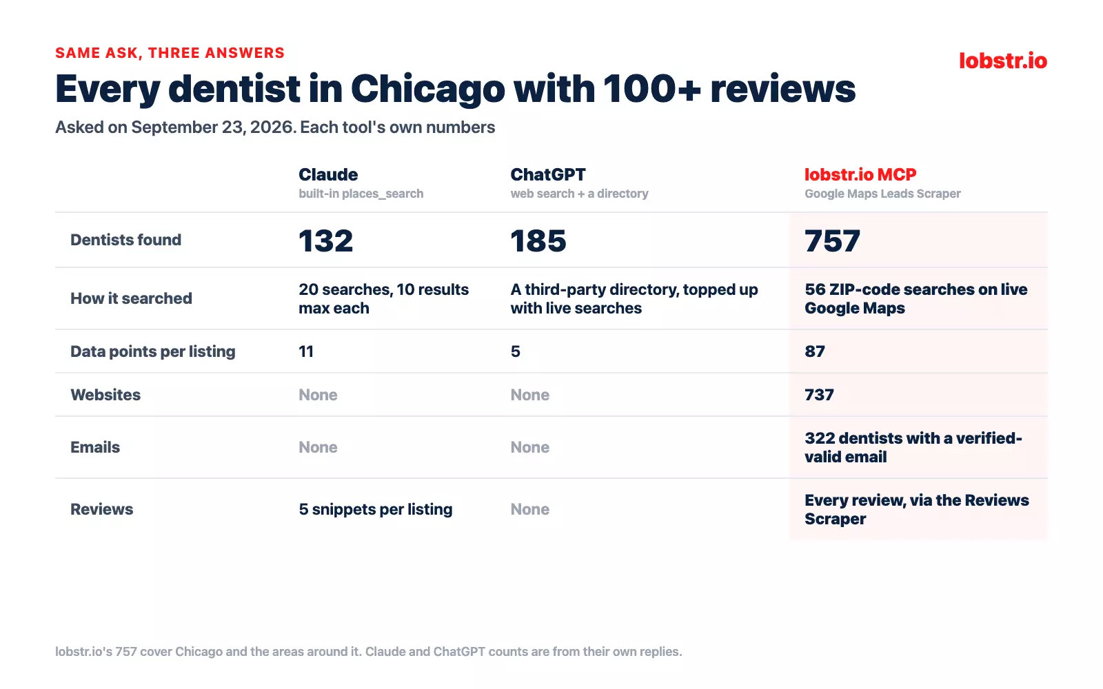 Comparison of Claude, ChatGPT and lobstr.io on the same ask: 132, 185 and 757 Chicago dentists with 100+ reviews, with websites, emails and reviews per tool