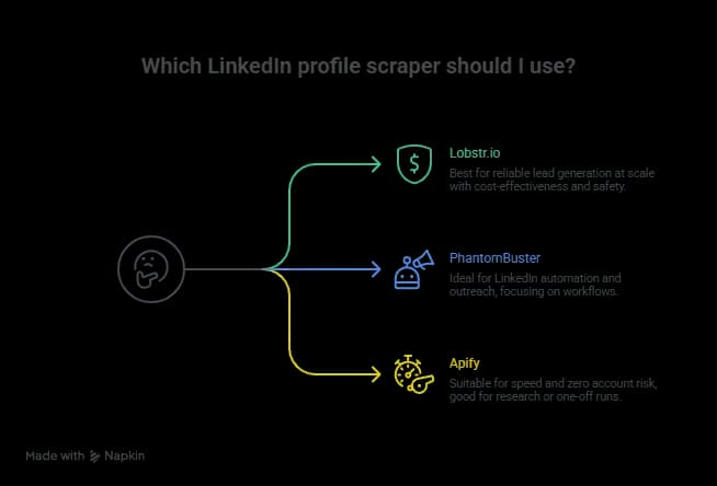 Which LinkedIn profile scraper is best for your use case?