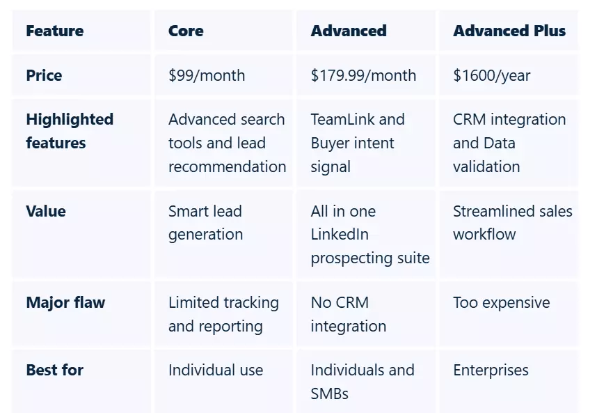 How to use LinkedIn Sales Navigator for manufacturer lead generation? image21