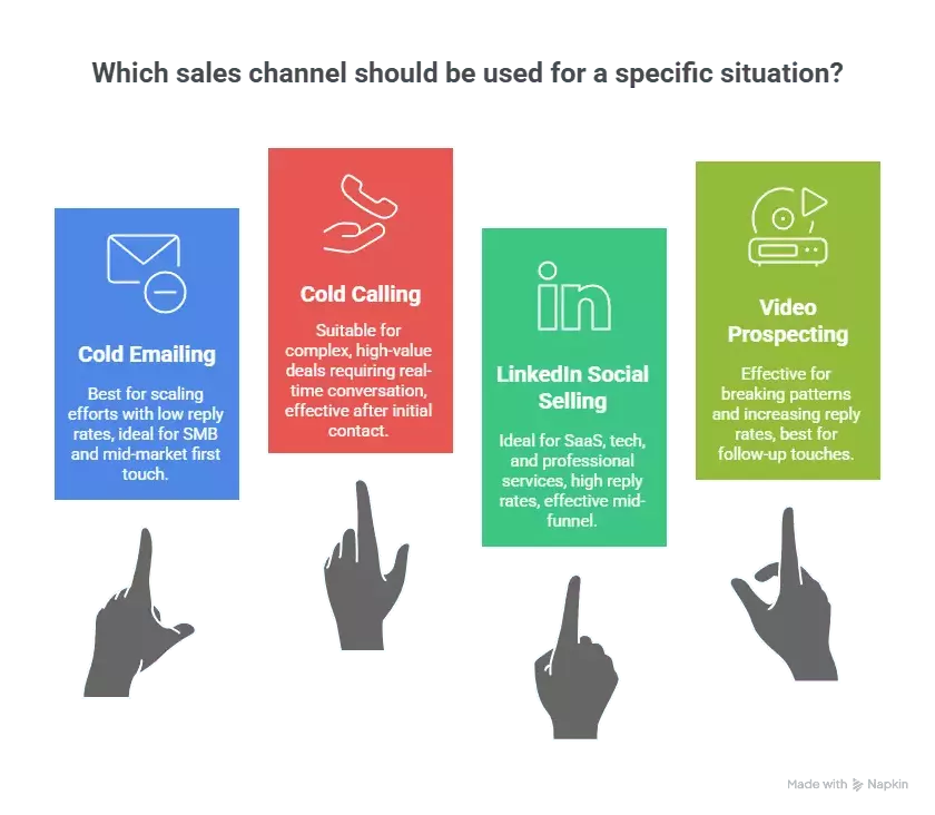 How to do outbound lead generation like a pro? - Step 1: Choose the right strategy for your business