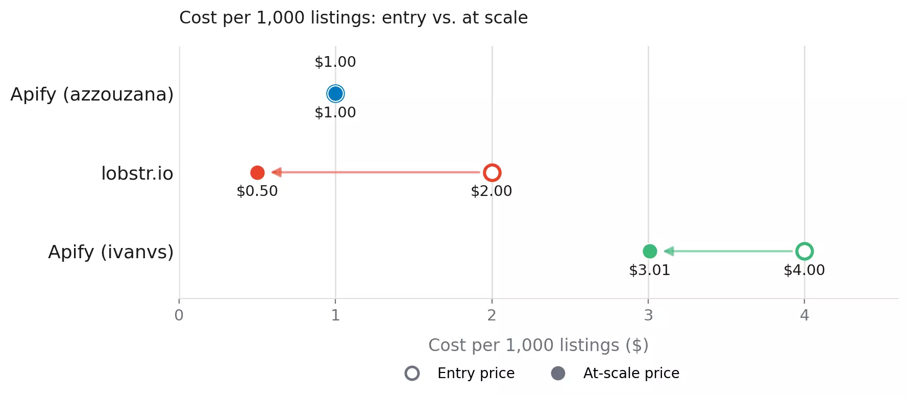 Cost per 1,000 listings