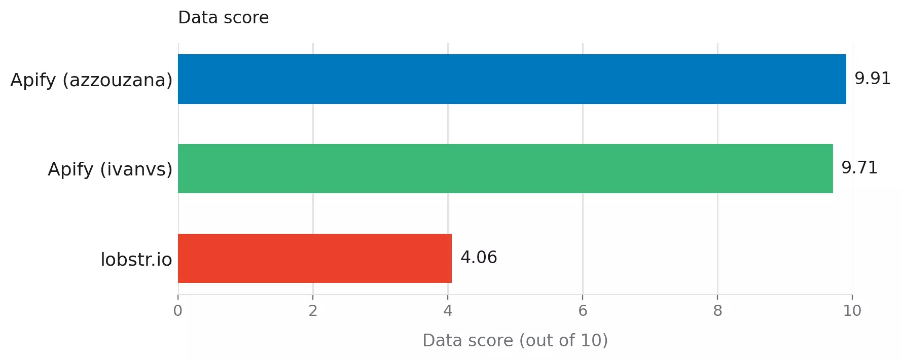 Data comparison across Coverage, Consistency, and Depth