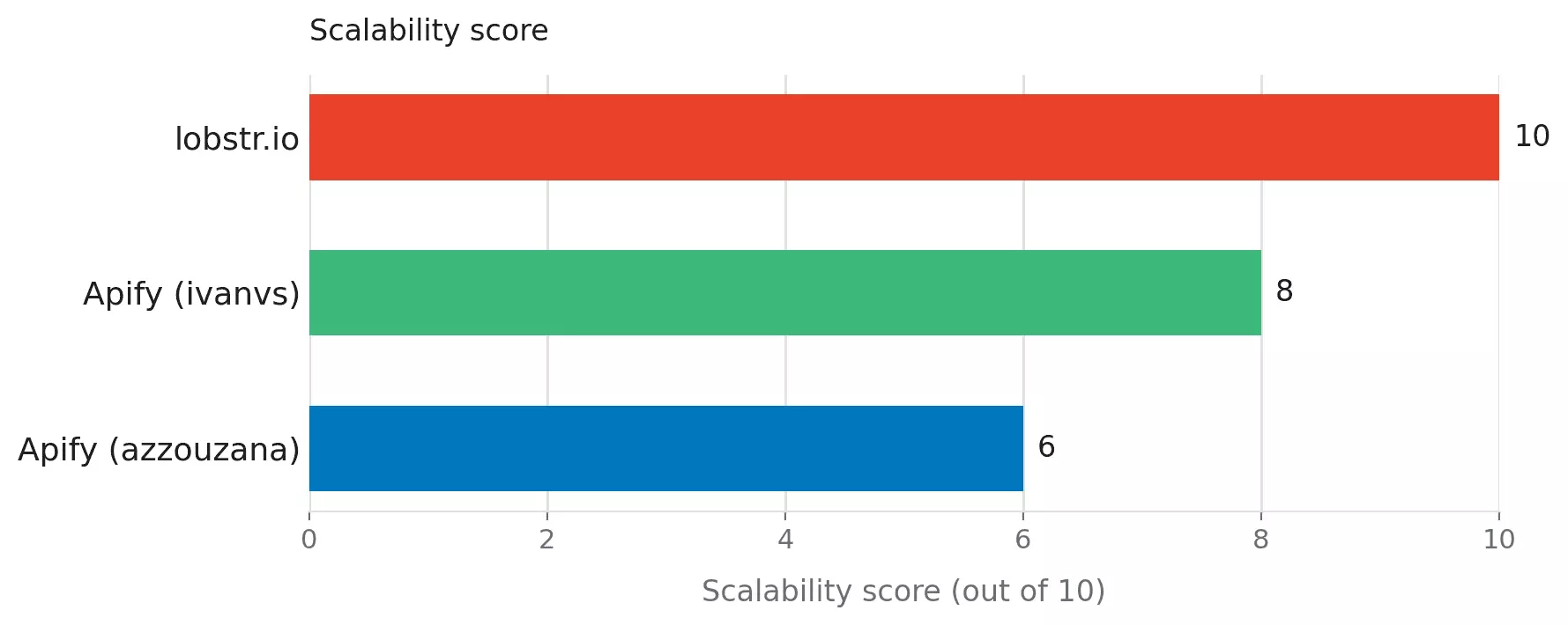 Scalability scoring screenshot