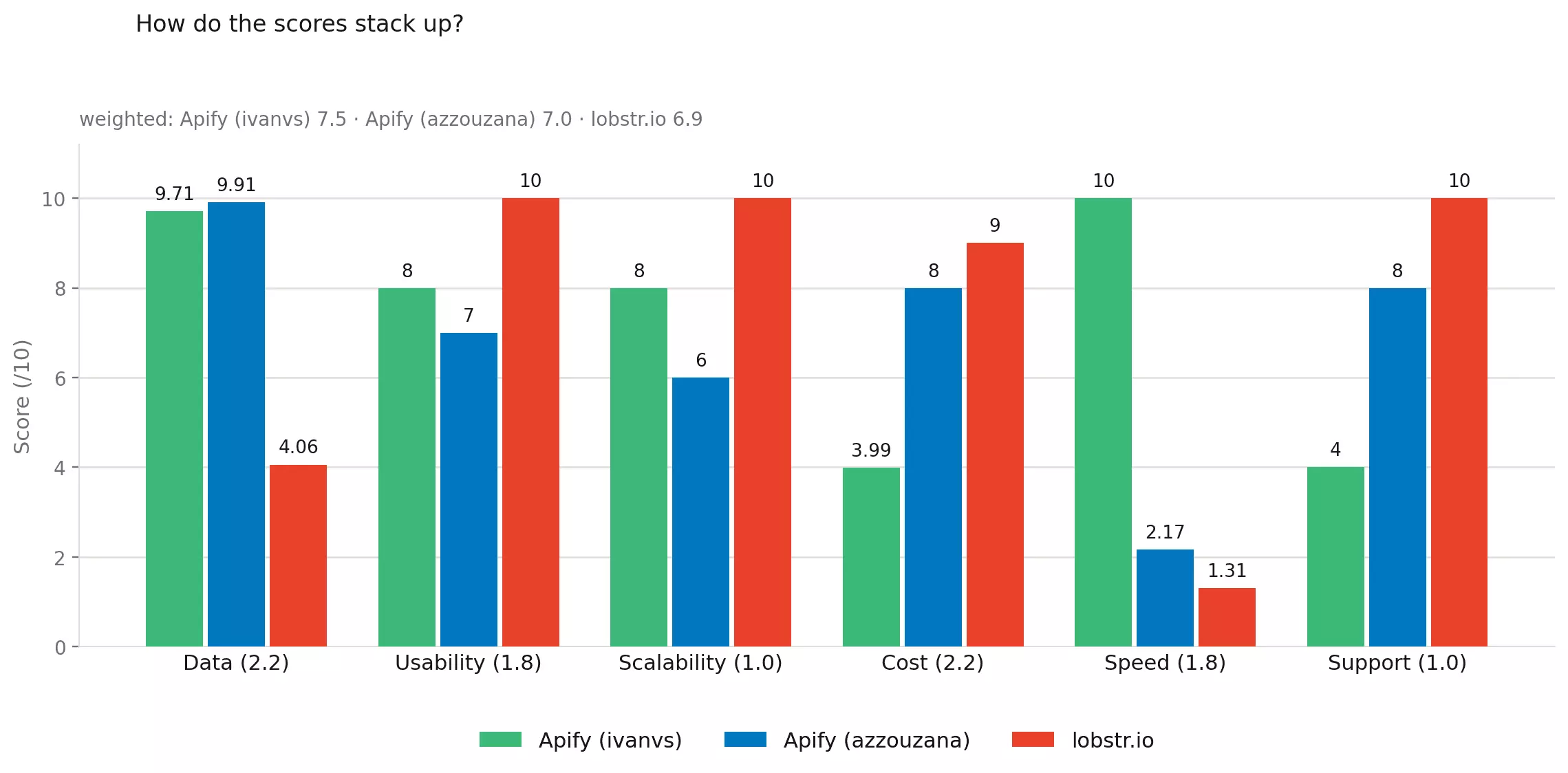 Bar chart of weighted overall scores by tool