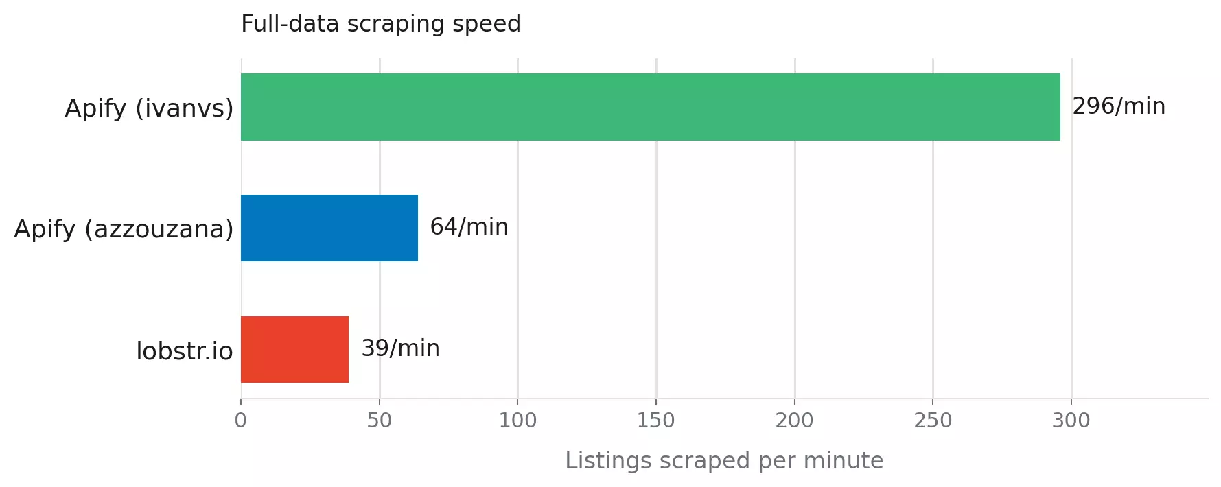 Baseline listings per minute