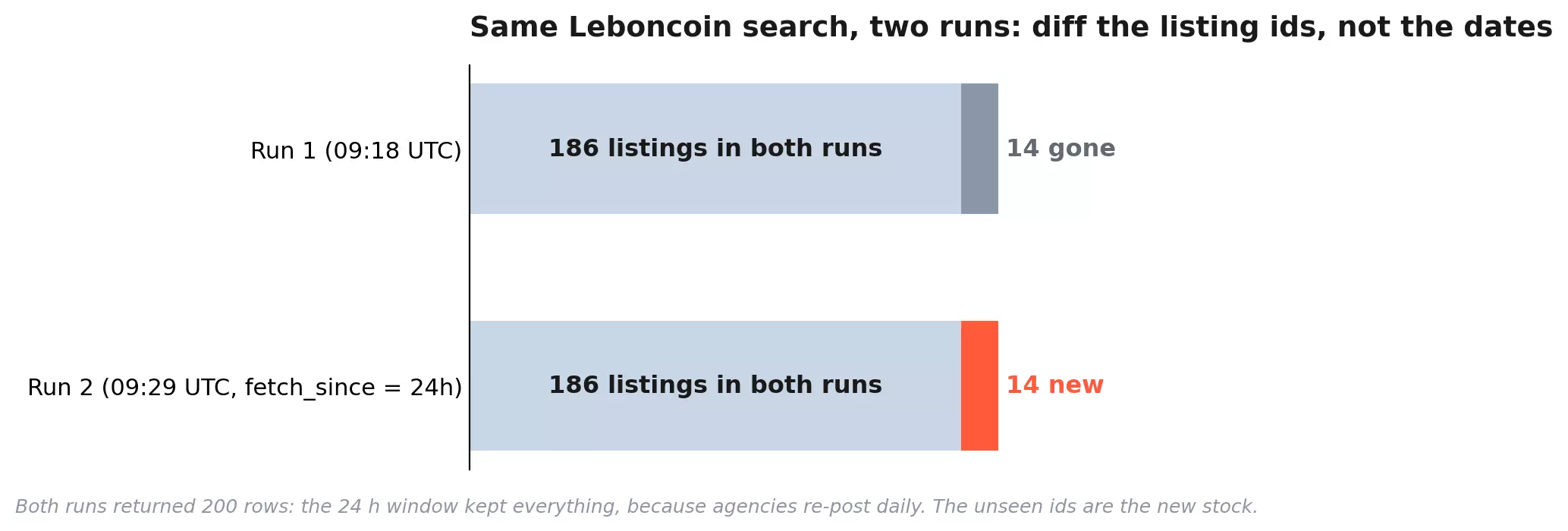 Two stacked bars comparing the same Leboncoin search run twice, ten minutes apart: 186 listing ids appear in both runs, 14 are new in the second run and 14 from the first run are gone