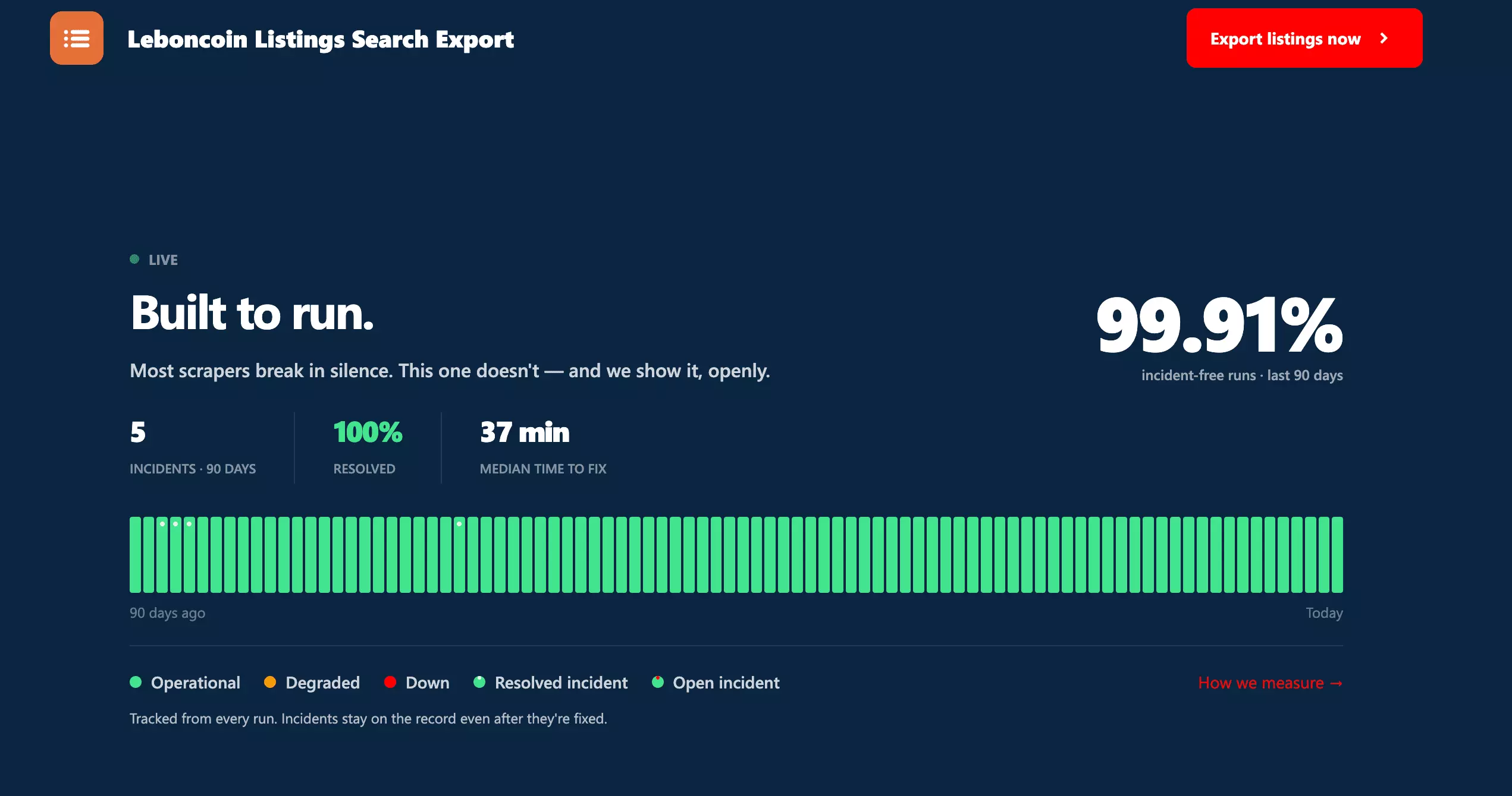 The live status block of the Leboncoin Listings Search Export store page: Built to run, 99.91% incident-free runs over the last 90 days, 5 incidents, 100% resolved, 37 min median time to fix, and a 90-day bar of green days