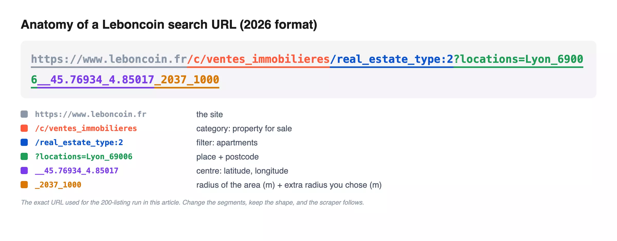Anatomy of the Leboncoin search URL used in this article, colour-coded: the category path ventes_immobilieres, the real_estate_type:2 filter for apartments, the place Lyon 69006 with its latitude and longitude, and the two radii in metres, 2037 for the area and 1000 extra