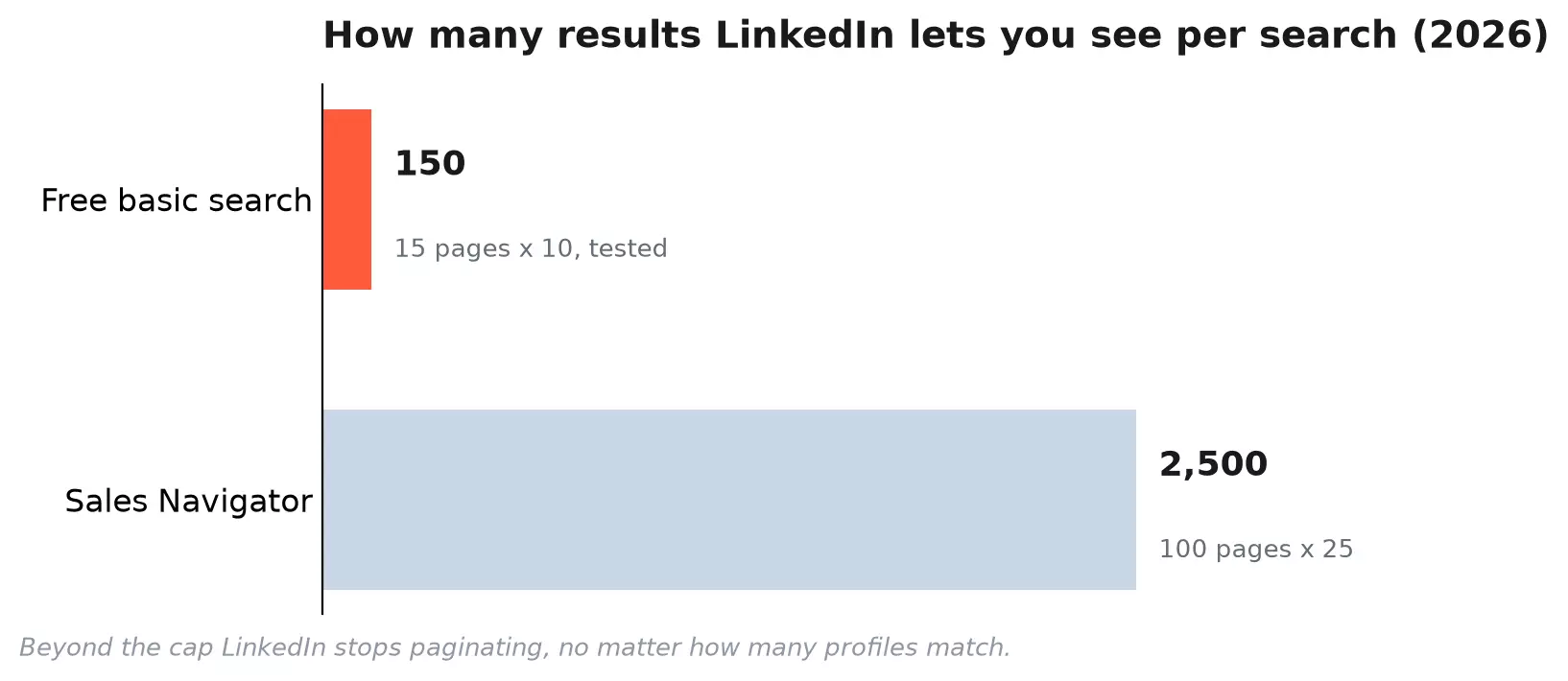 Bar chart comparing how many results LinkedIn shows per search in 2026: 150 on a free basic search versus 2,500 on Sales Navigator