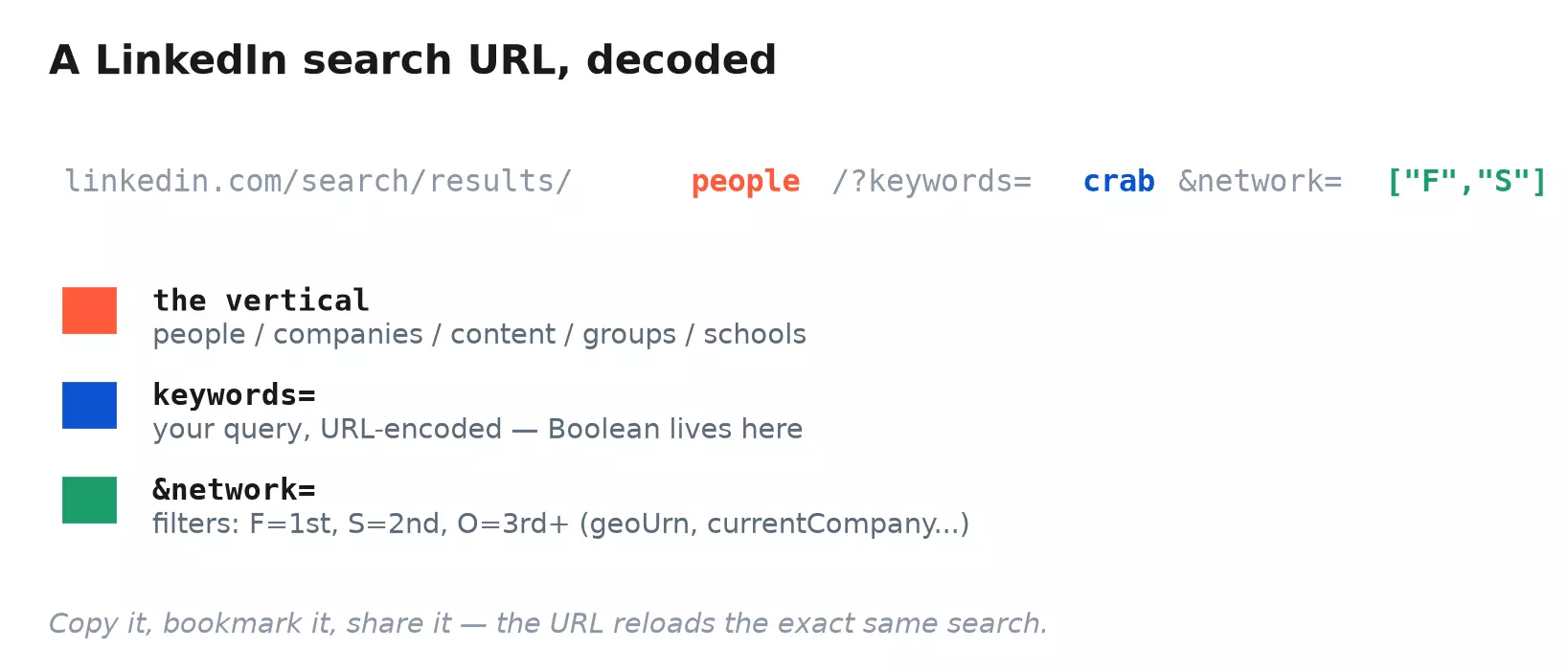 Diagram decoding a LinkedIn people-search URL into three parts: the vertical (people), the keywords parameter holding the query, and filter parameters like network for connection degree