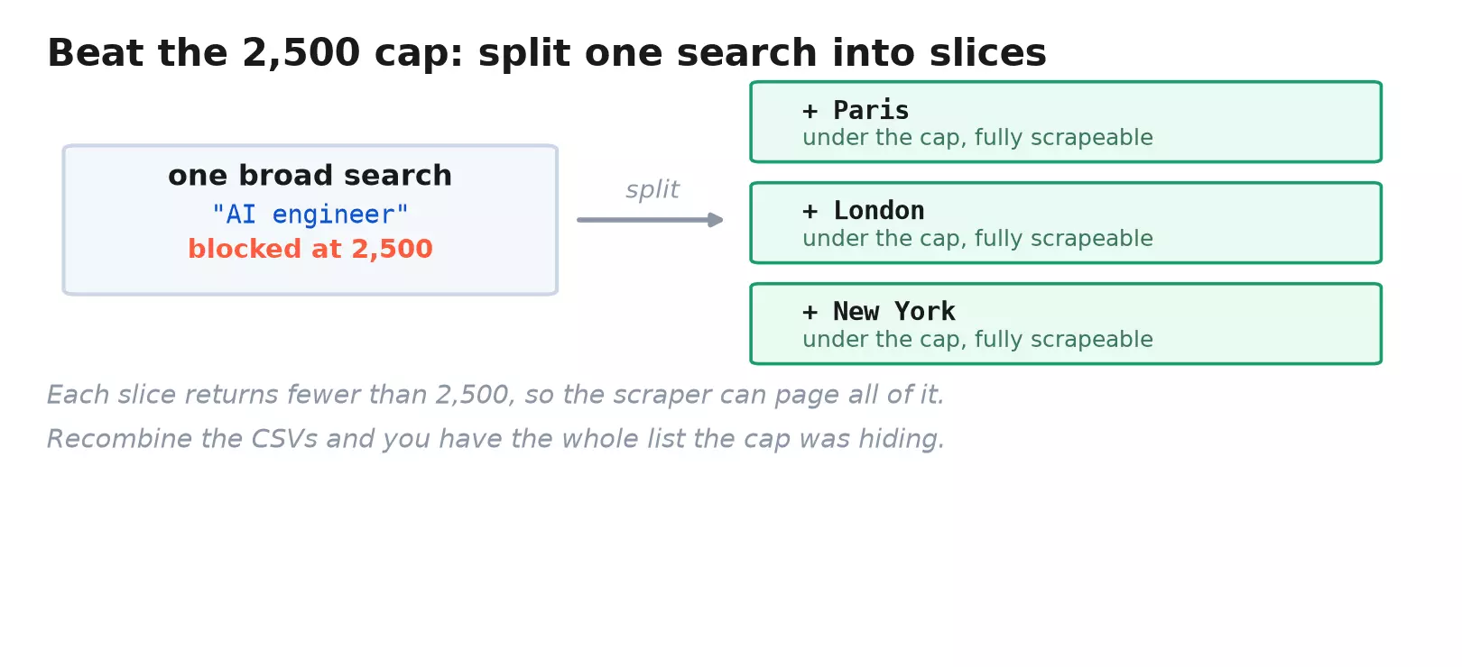 Diagram: one broad search blocked at 2,500 results, split into three location slices (Paris, London, New York), each under the cap and fully scrapeable