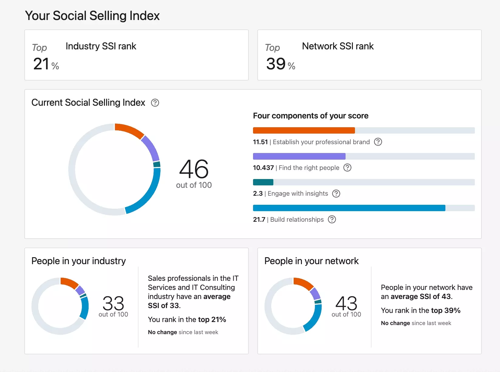 linkedin ssi score - image6.png