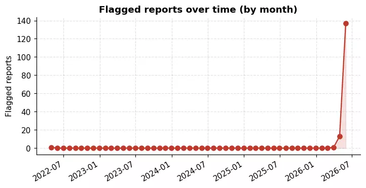 Results - flagged reports by review month