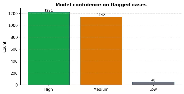 Results - model confidence on flagged cases