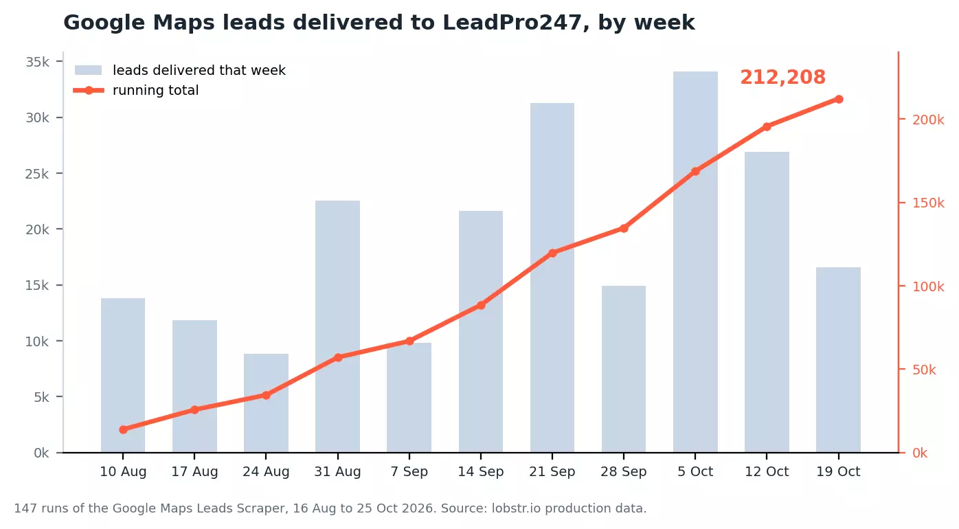 Google Maps leads delivered to LeadPro247 by week, 16 August to 25 October 2026: 212,208 in total