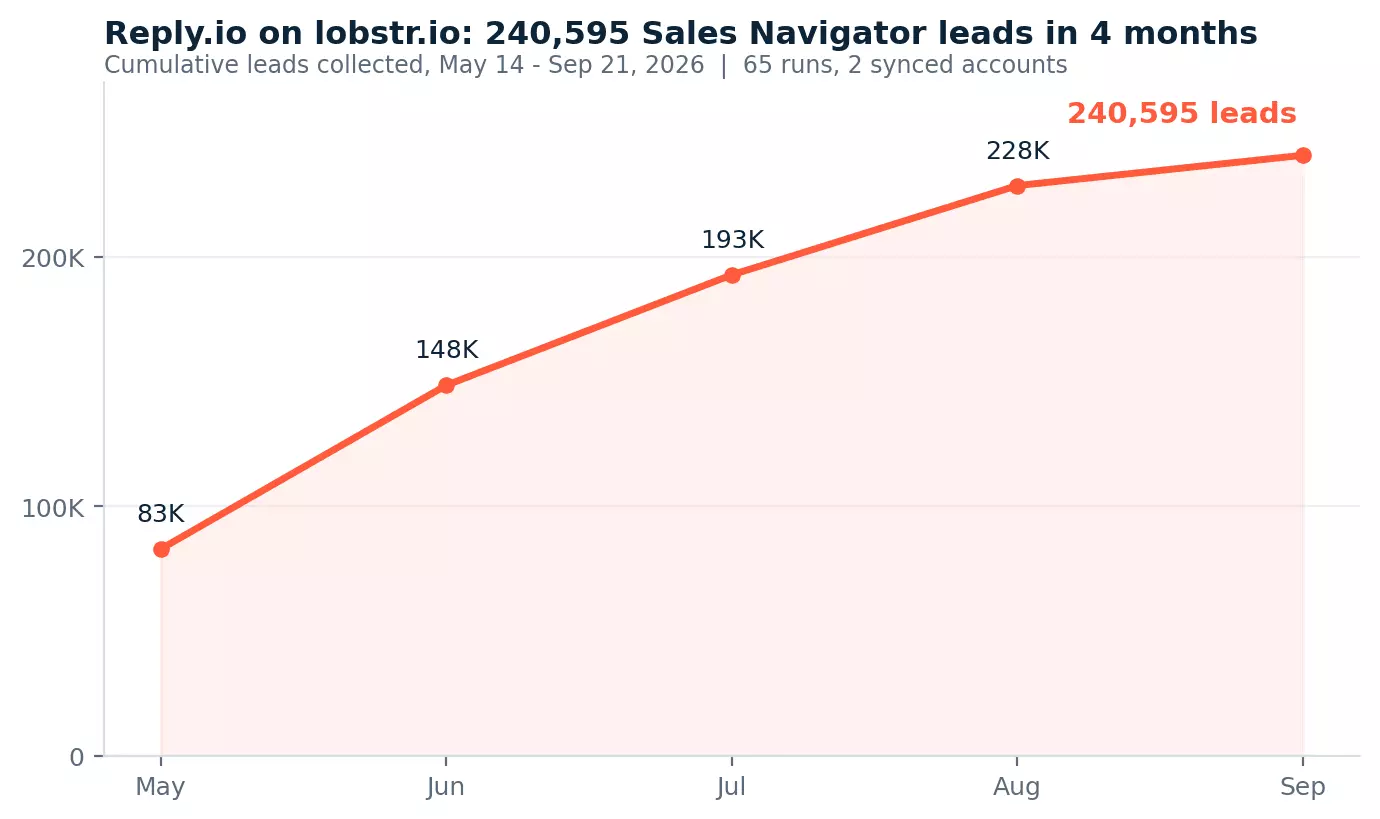 Cumulative chart: 240,595 Sales Navigator leads collected by Reply.io on lobstr.io between May 14 and September 21, 2026, across 65 runs