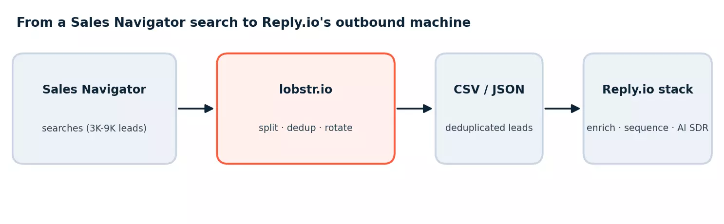 Pipeline diagram: Sales Navigator searches flow into lobstr.io (split, dedup, rotate), out as deduplicated CSV/JSON, into Reply.io's stack (enrichment, sequences, AI SDR)