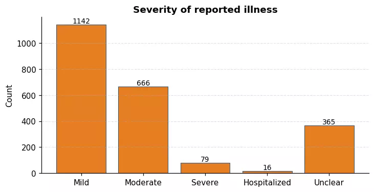 The deliverable - severity of reported illness