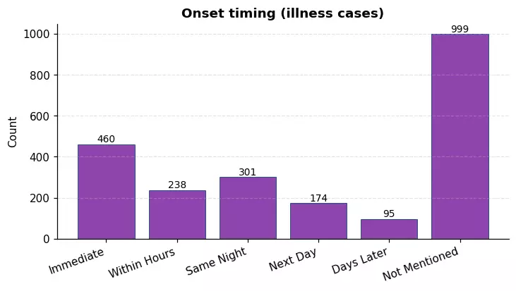 The deliverable - onset timing of reported illness