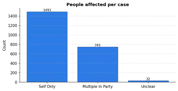The deliverable - people affected per reported case