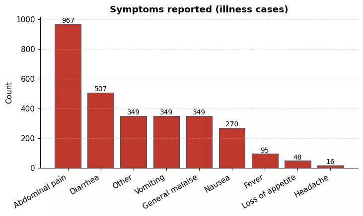 The deliverable - symptoms reported across flagged illness cases