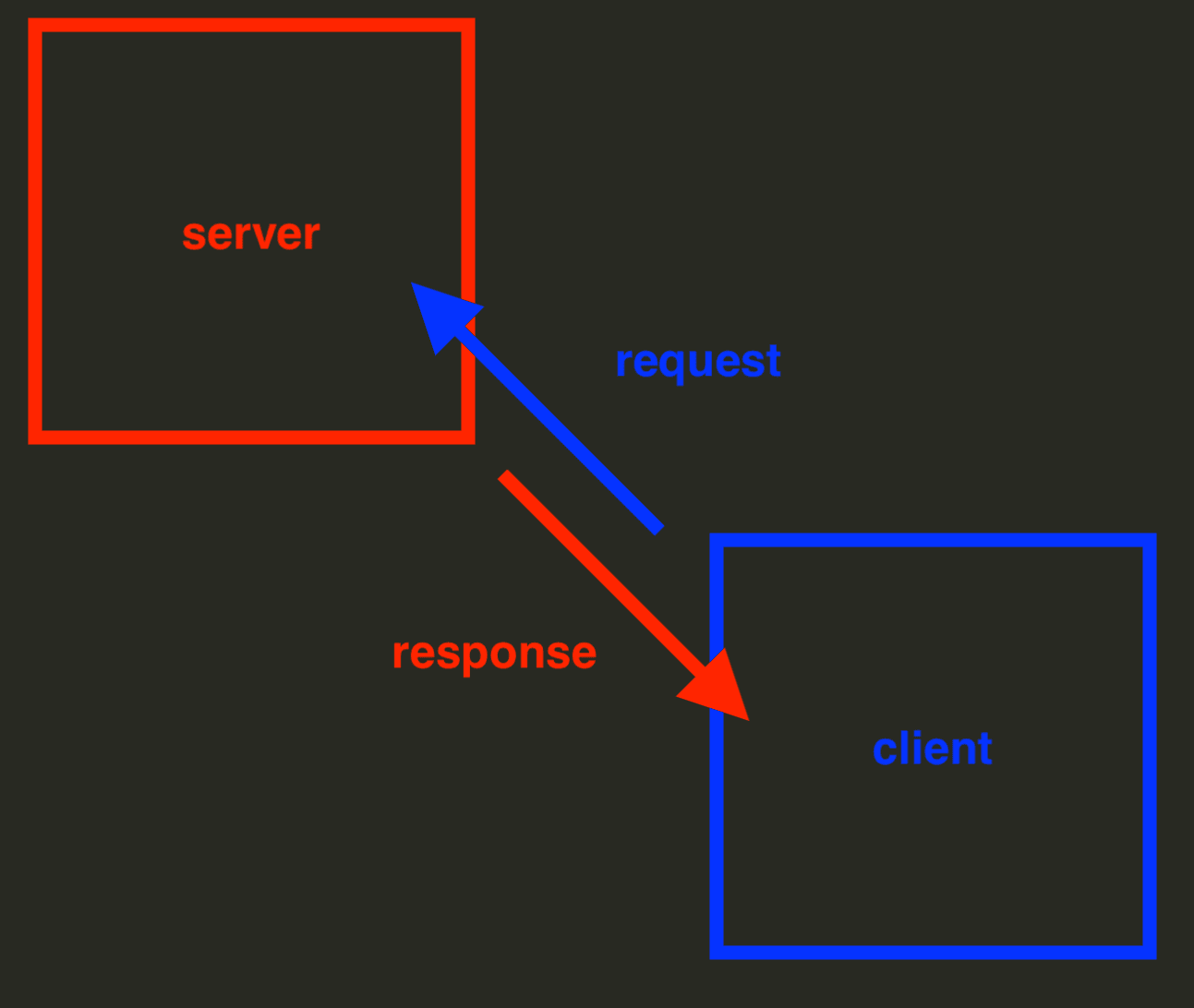 client server request response schema - image26.png