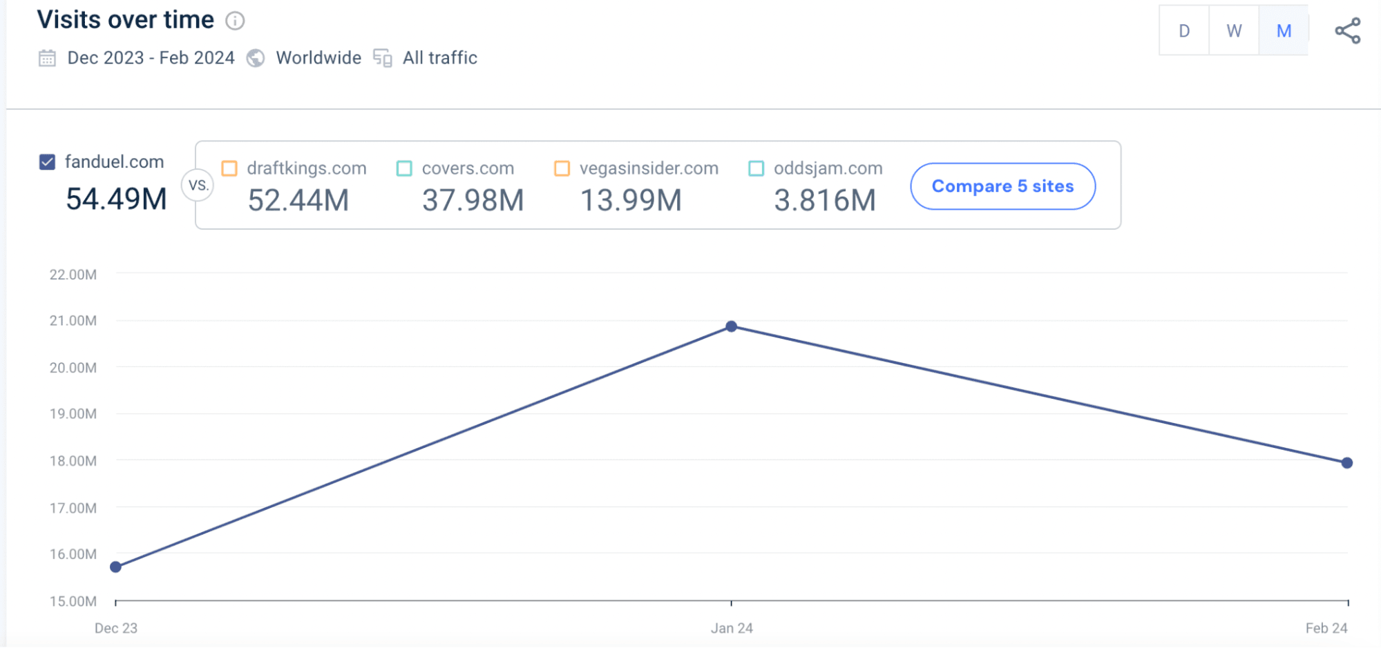 fanduel monthly visits from similarweb - image25.png